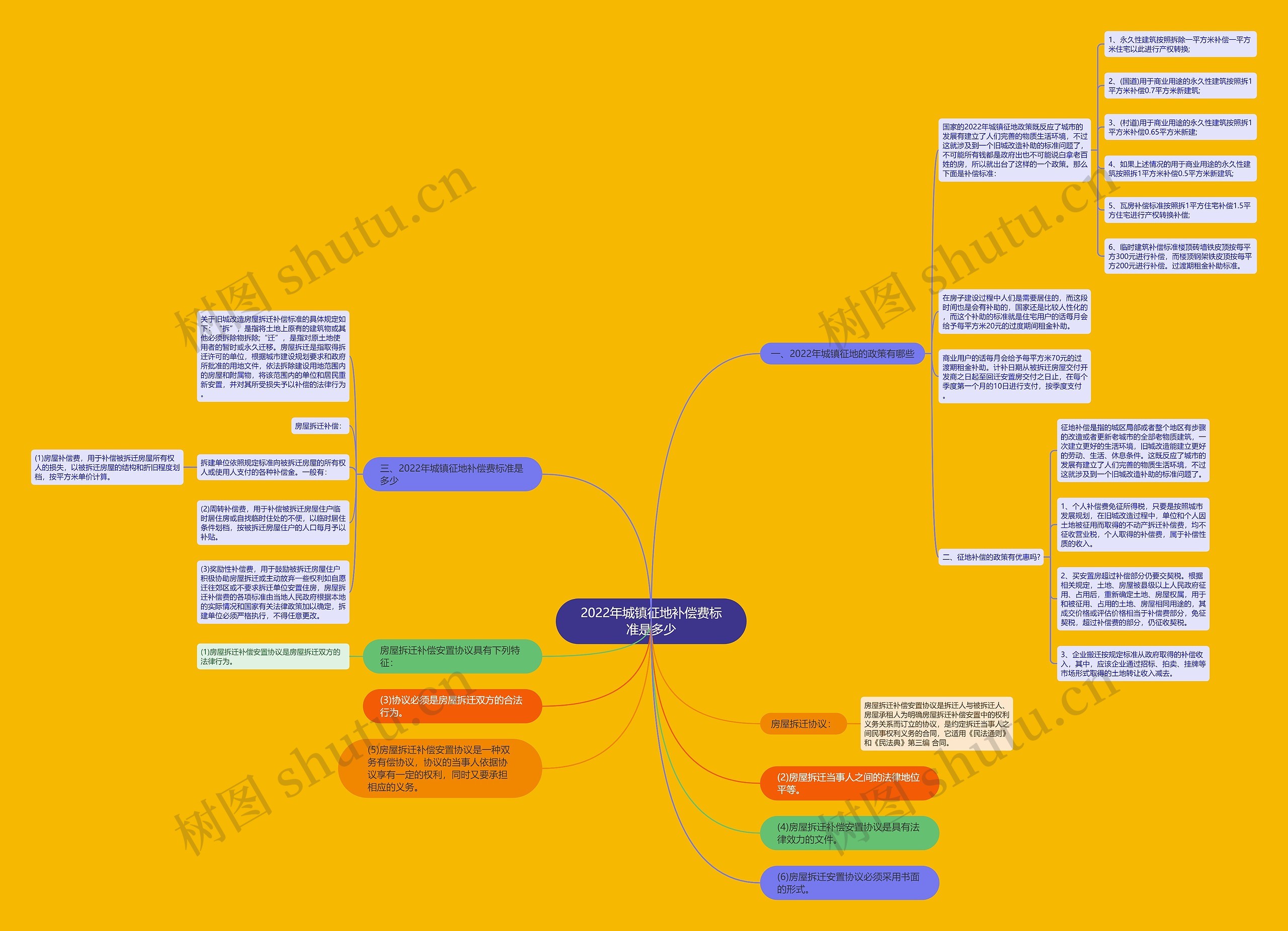 2022年城镇征地补偿费标准是多少思维导图