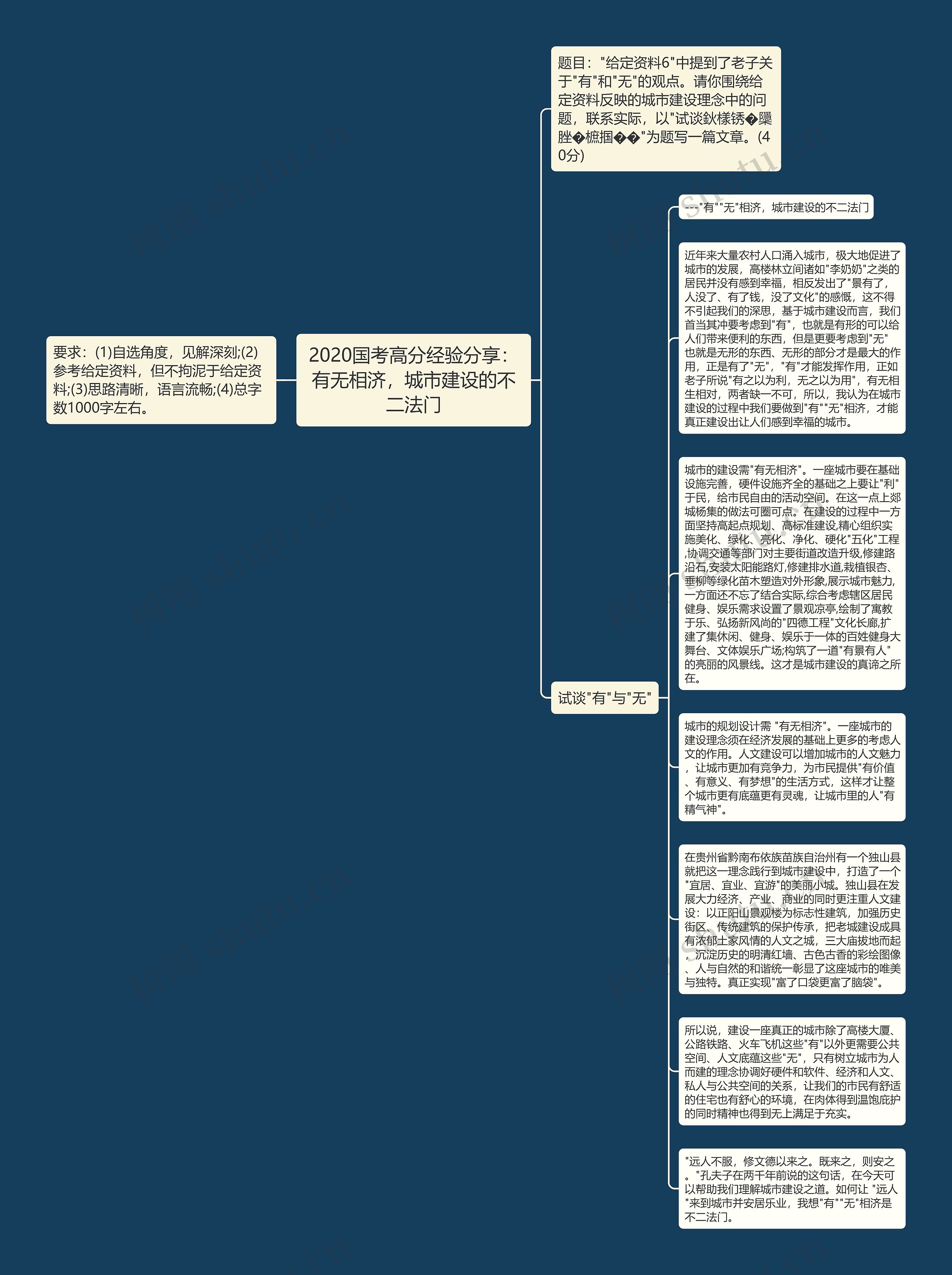 2020国考高分经验分享：有无相济，城市建设的不二法门思维导图