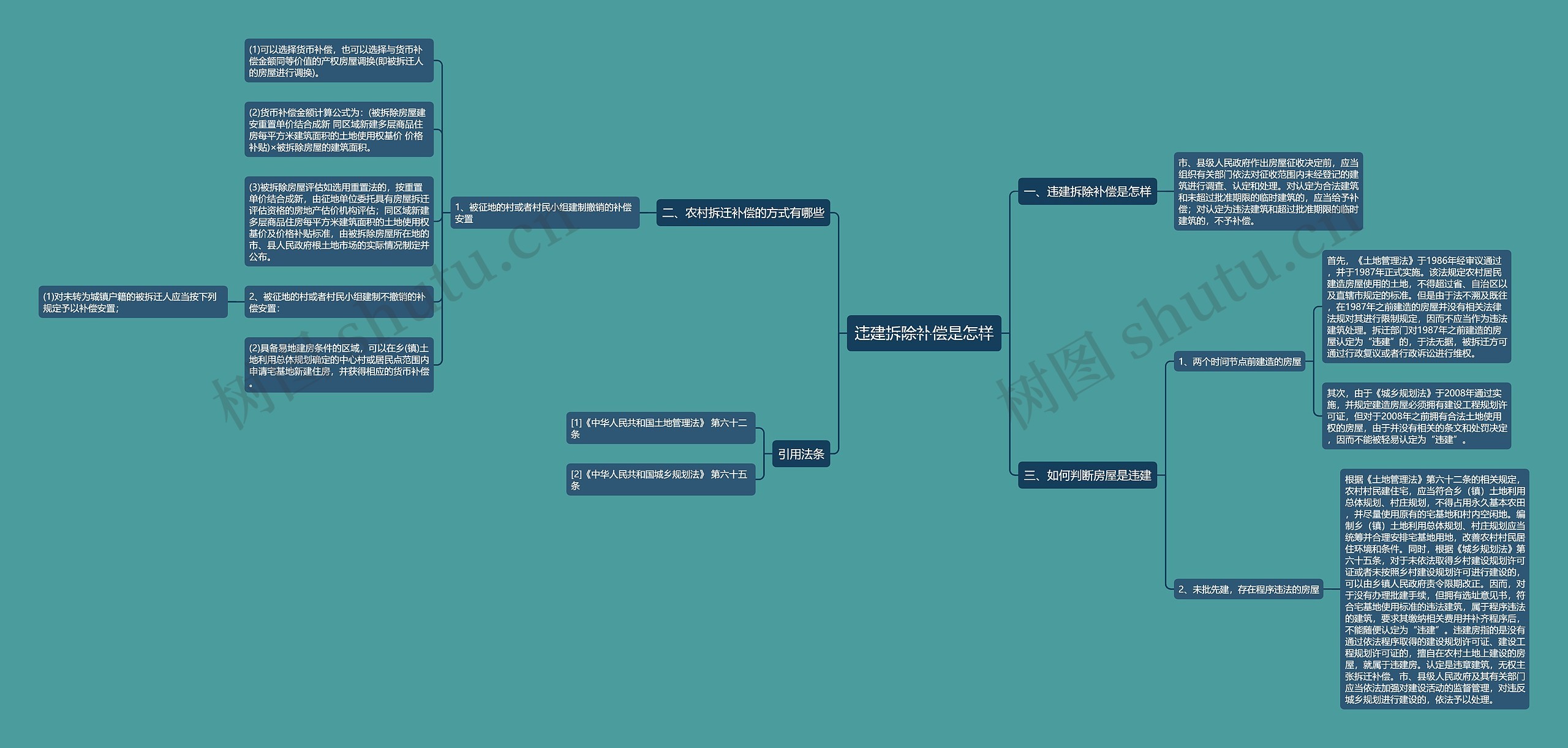 违建拆除补偿是怎样思维导图
