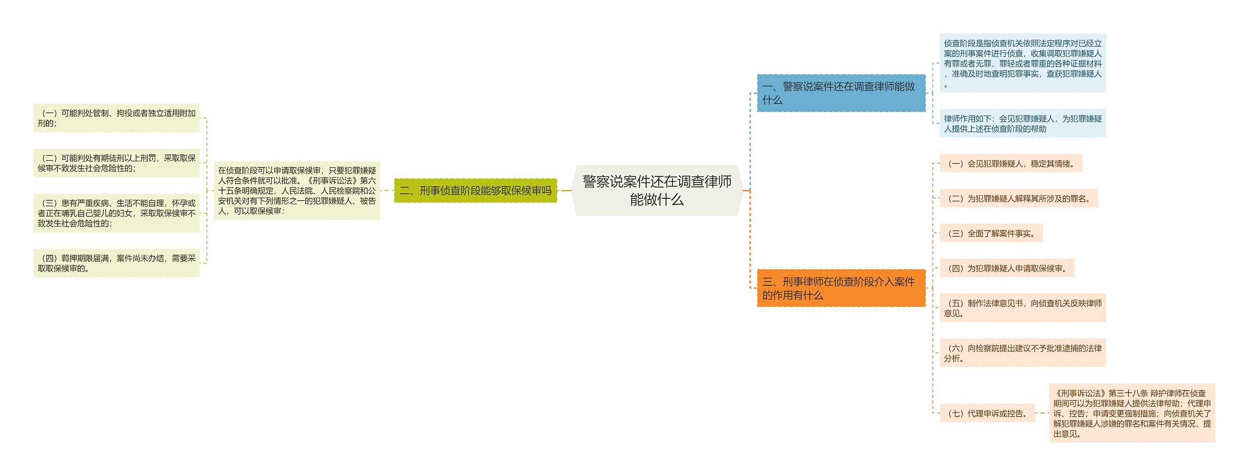 警察说案件还在调查律师能做什么思维导图