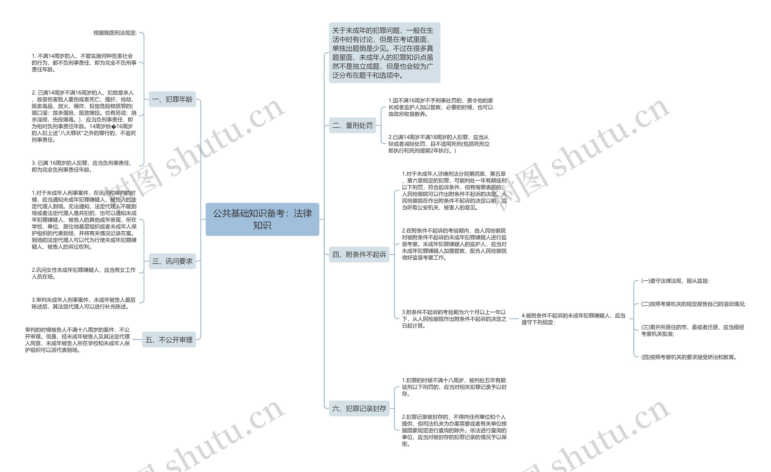 公共基础知识备考：法律知识思维导图