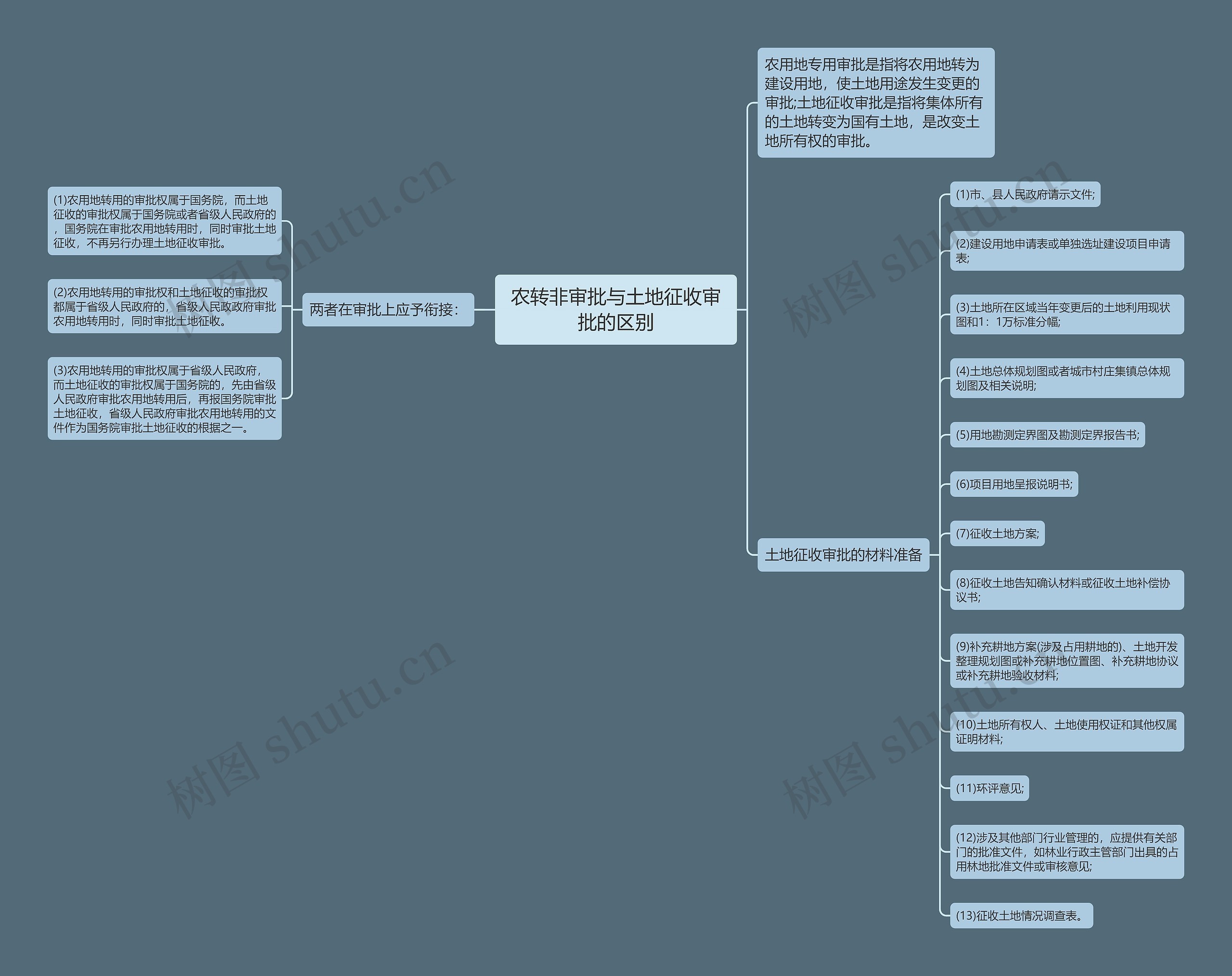 农转非审批与土地征收审批的区别