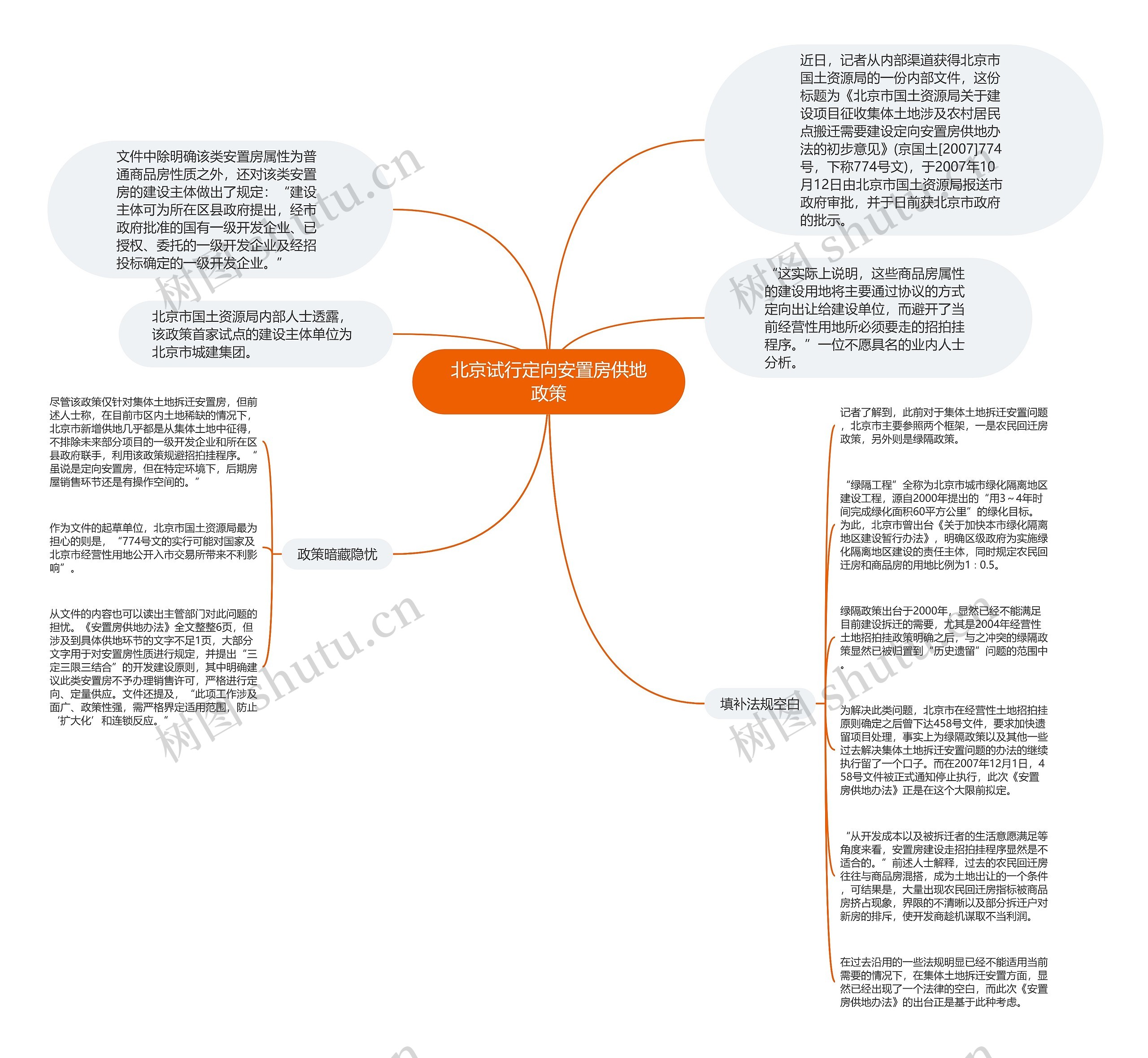 北京试行定向安置房供地政策思维导图