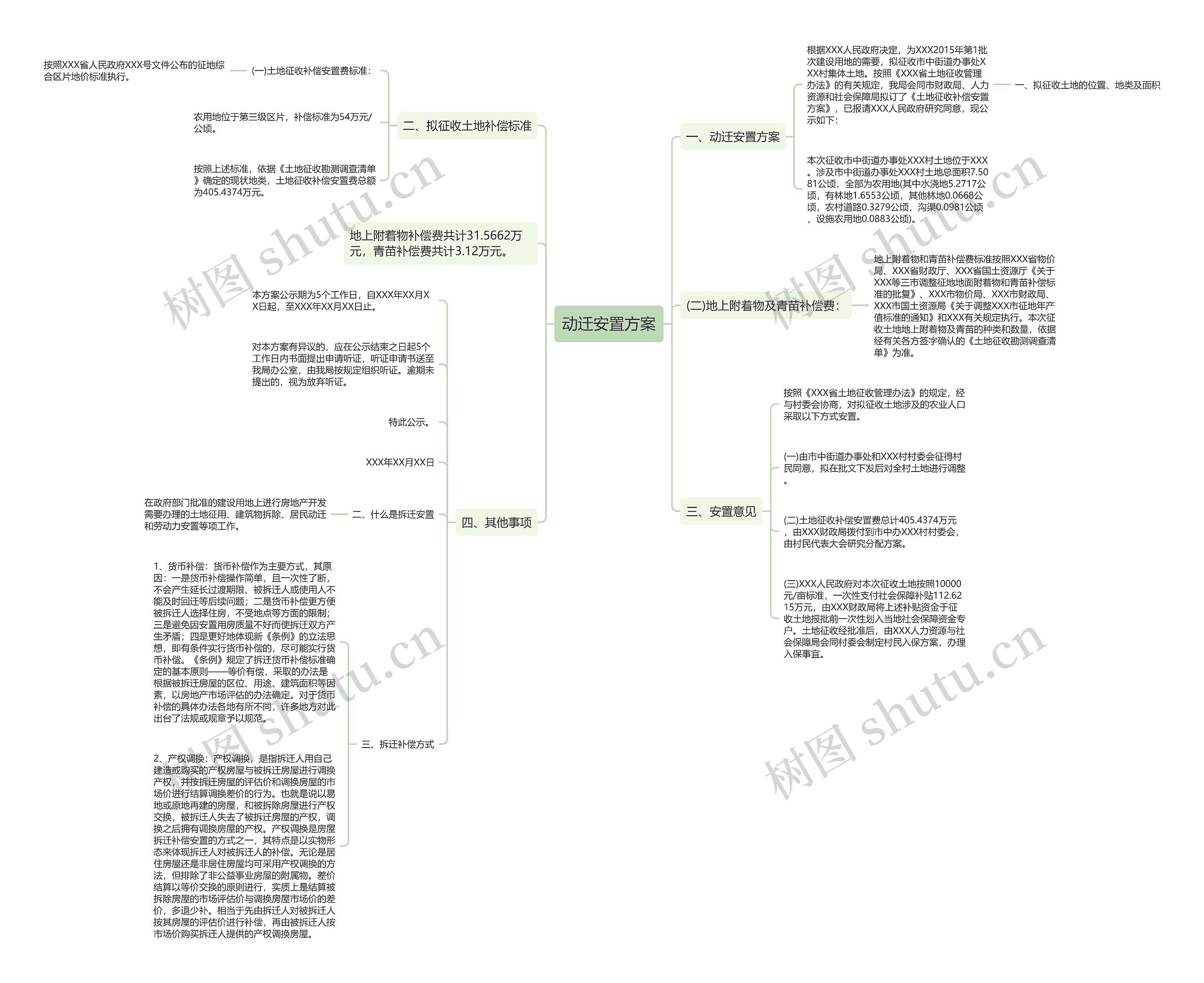 动迁安置方案思维导图