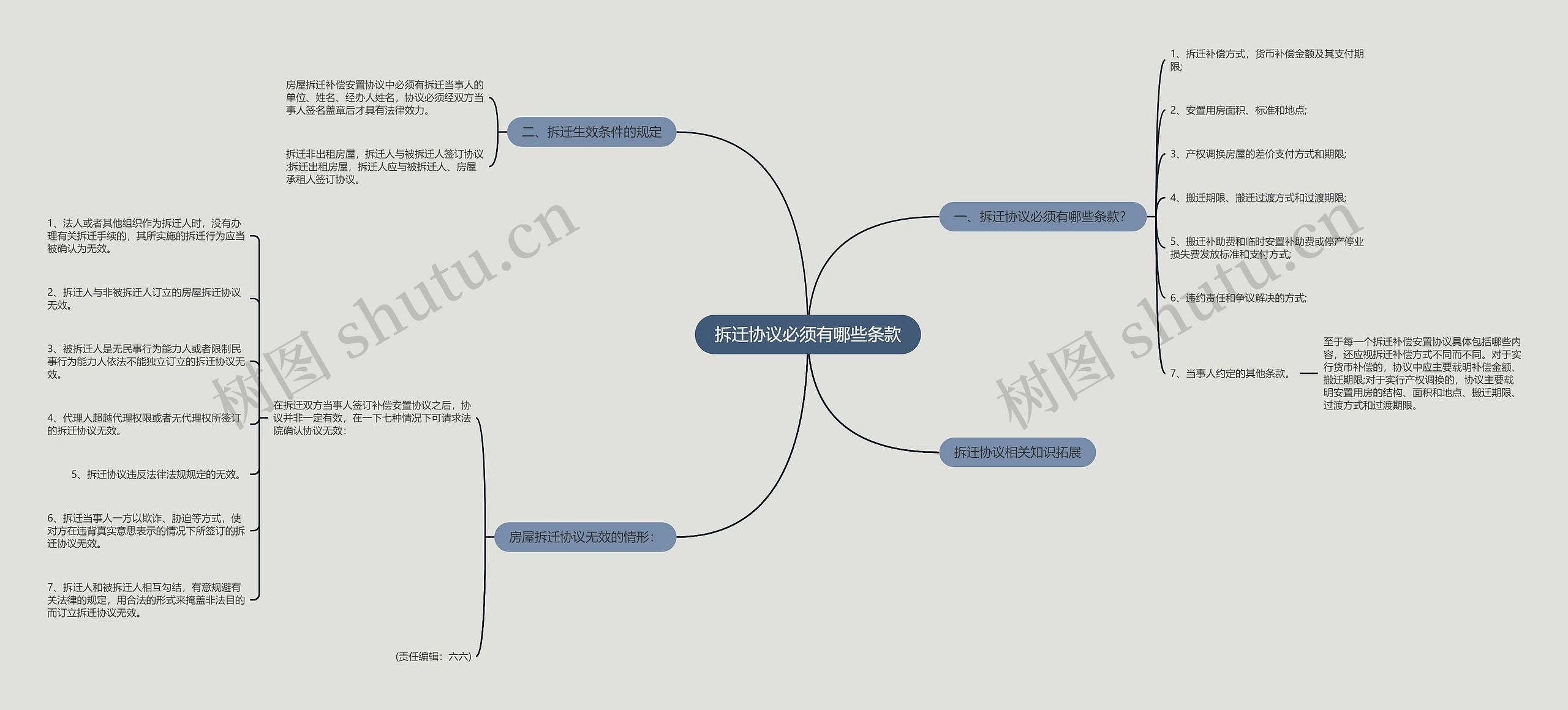 拆迁协议必须有哪些条款思维导图