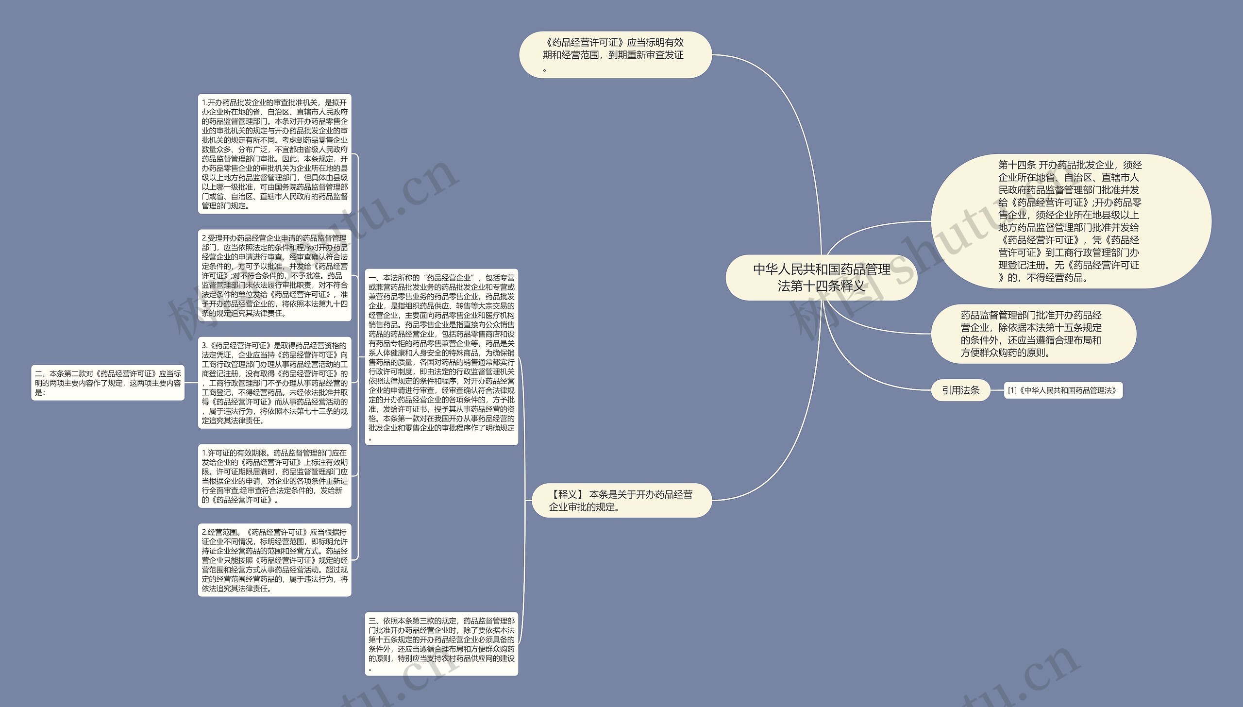 中华人民共和国药品管理法第十四条释义思维导图