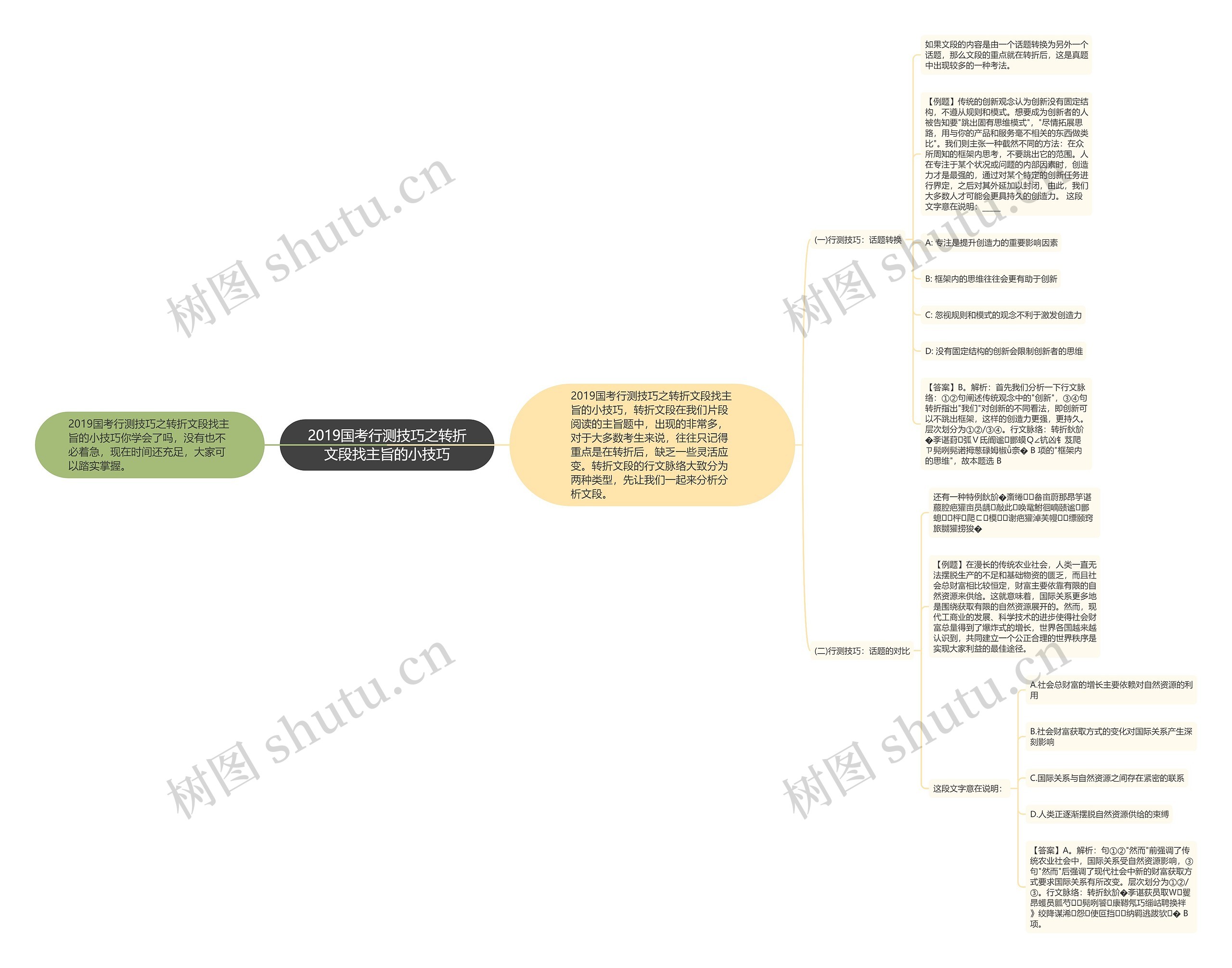 2019国考行测技巧之转折文段找主旨的小技巧思维导图