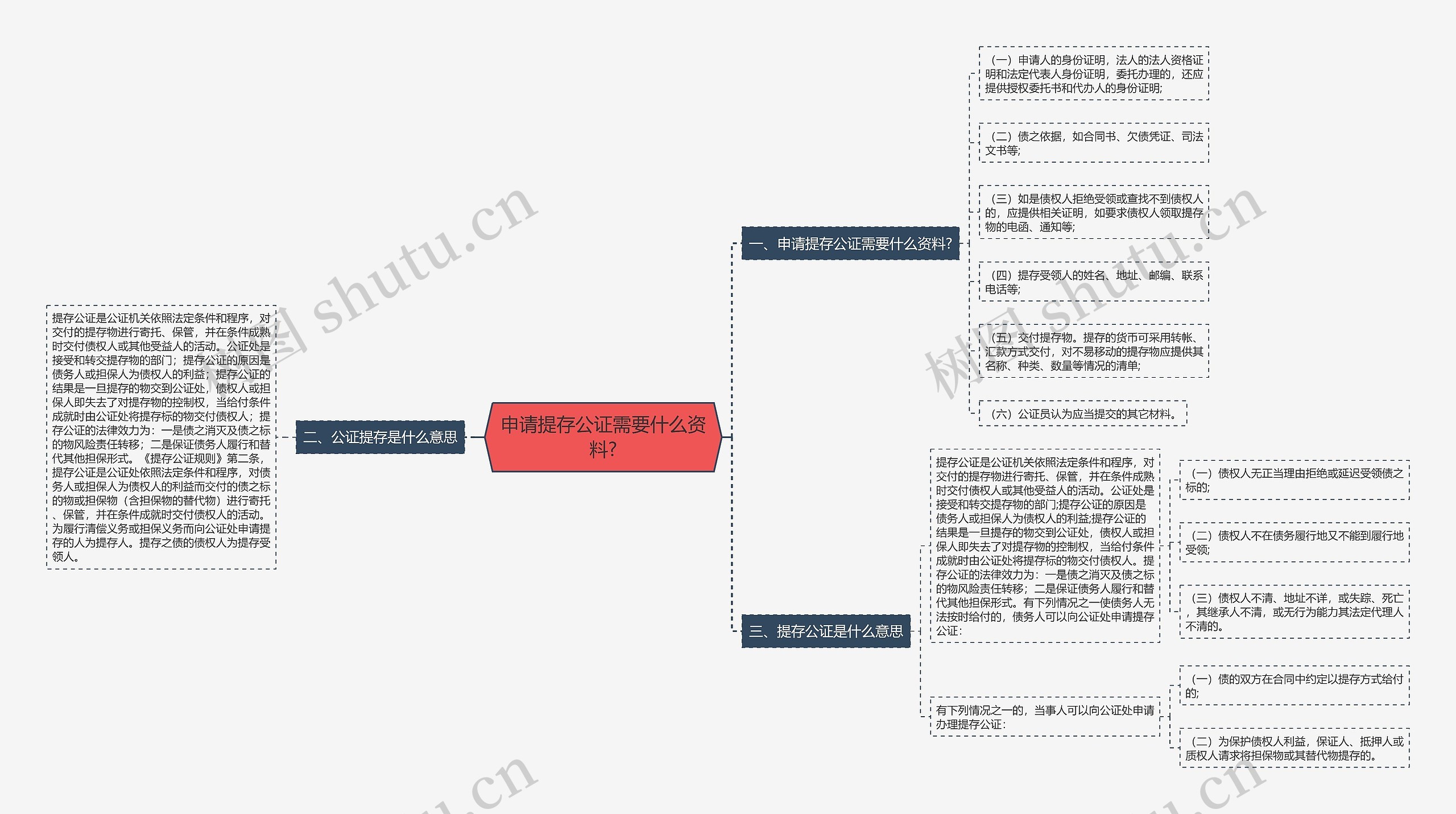 申请提存公证需要什么资料?思维导图