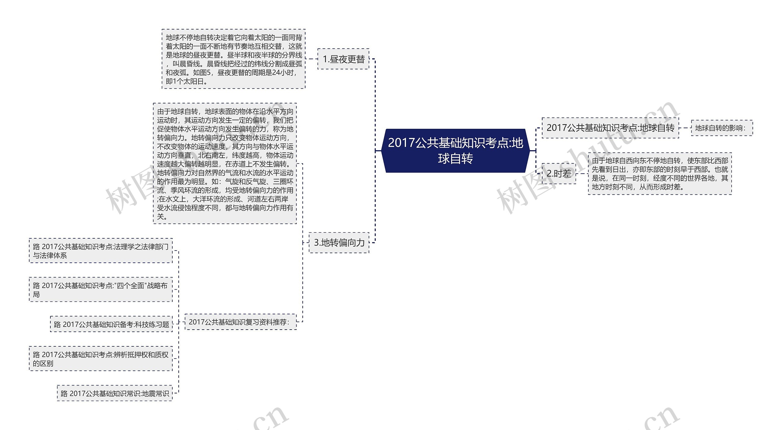 2017公共基础知识考点:地球自转