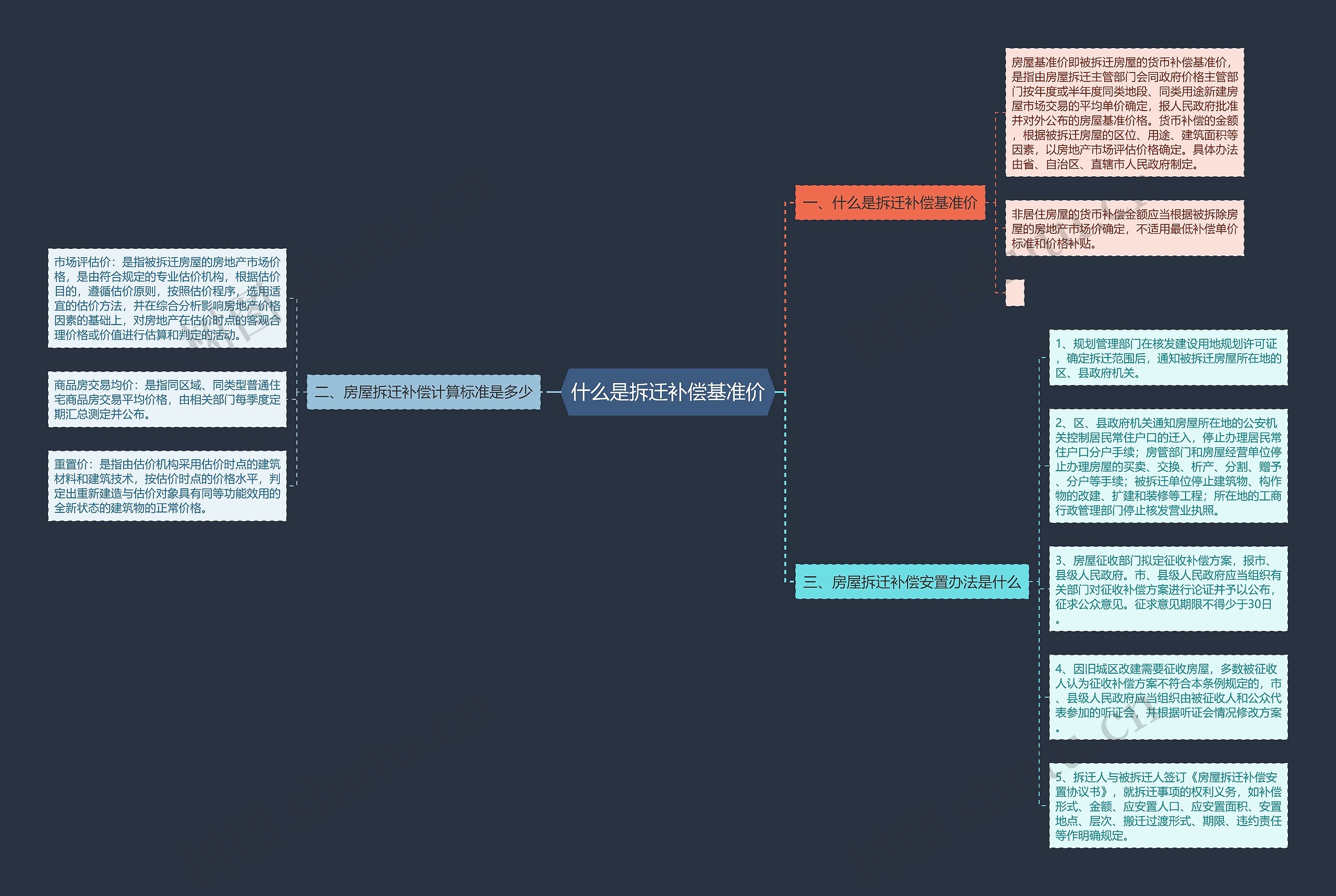 什么是拆迁补偿基准价思维导图
