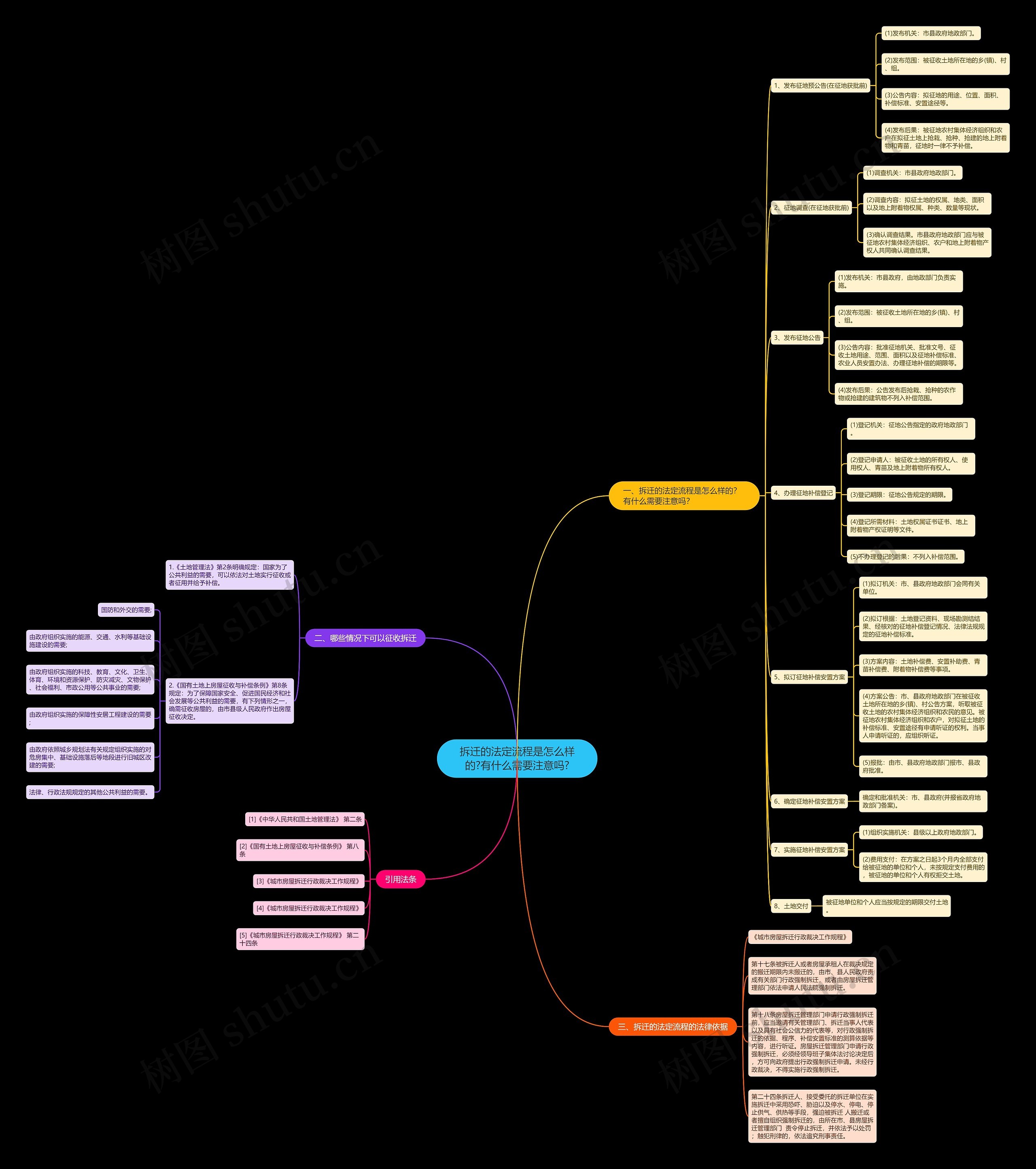 拆迁的法定流程是怎么样的?有什么需要注意吗?思维导图