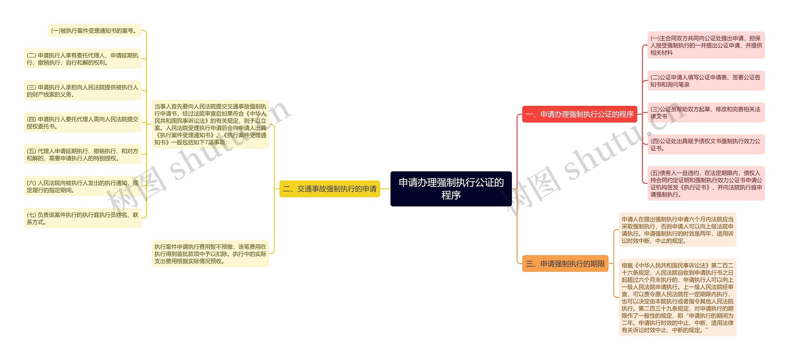 申请办理强制执行公证的程序