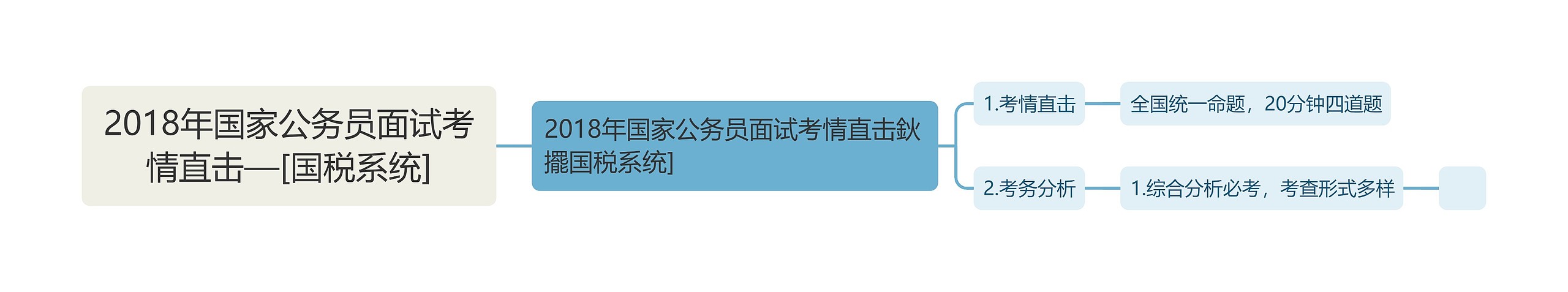 2018年国家公务员面试考情直击—[国税系统]思维导图