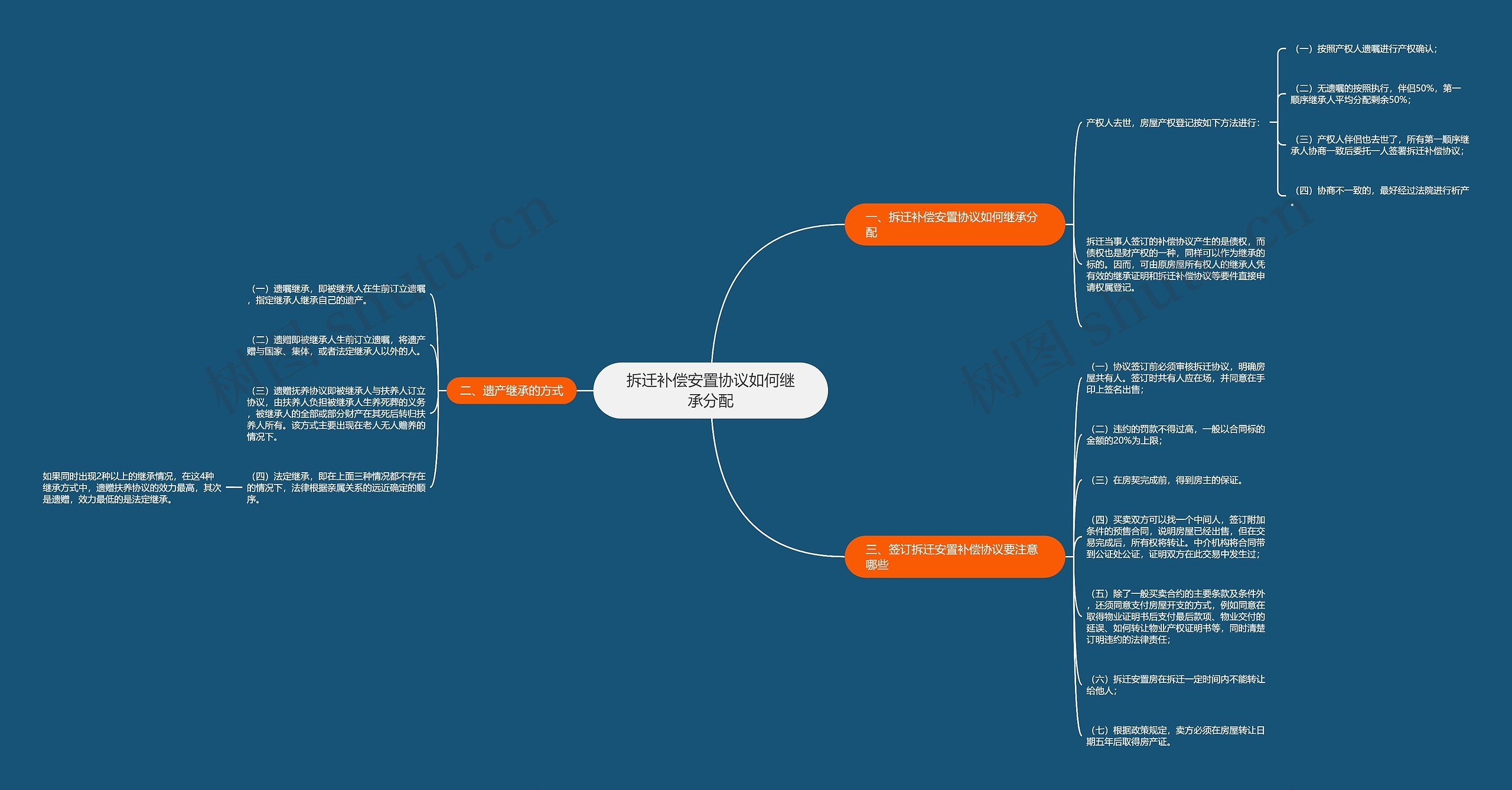 拆迁补偿安置协议如何继承分配思维导图