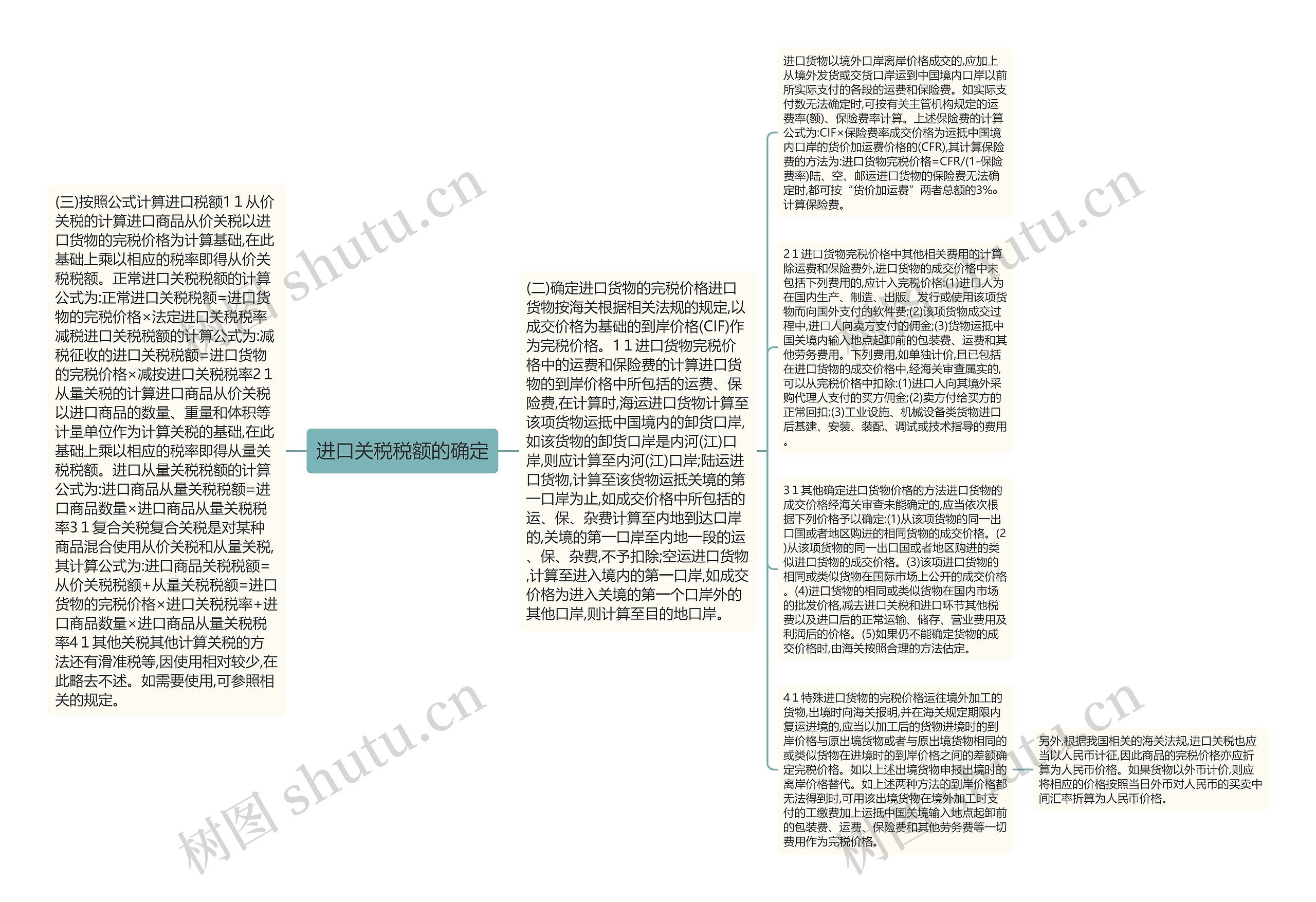 进口关税税额的确定思维导图