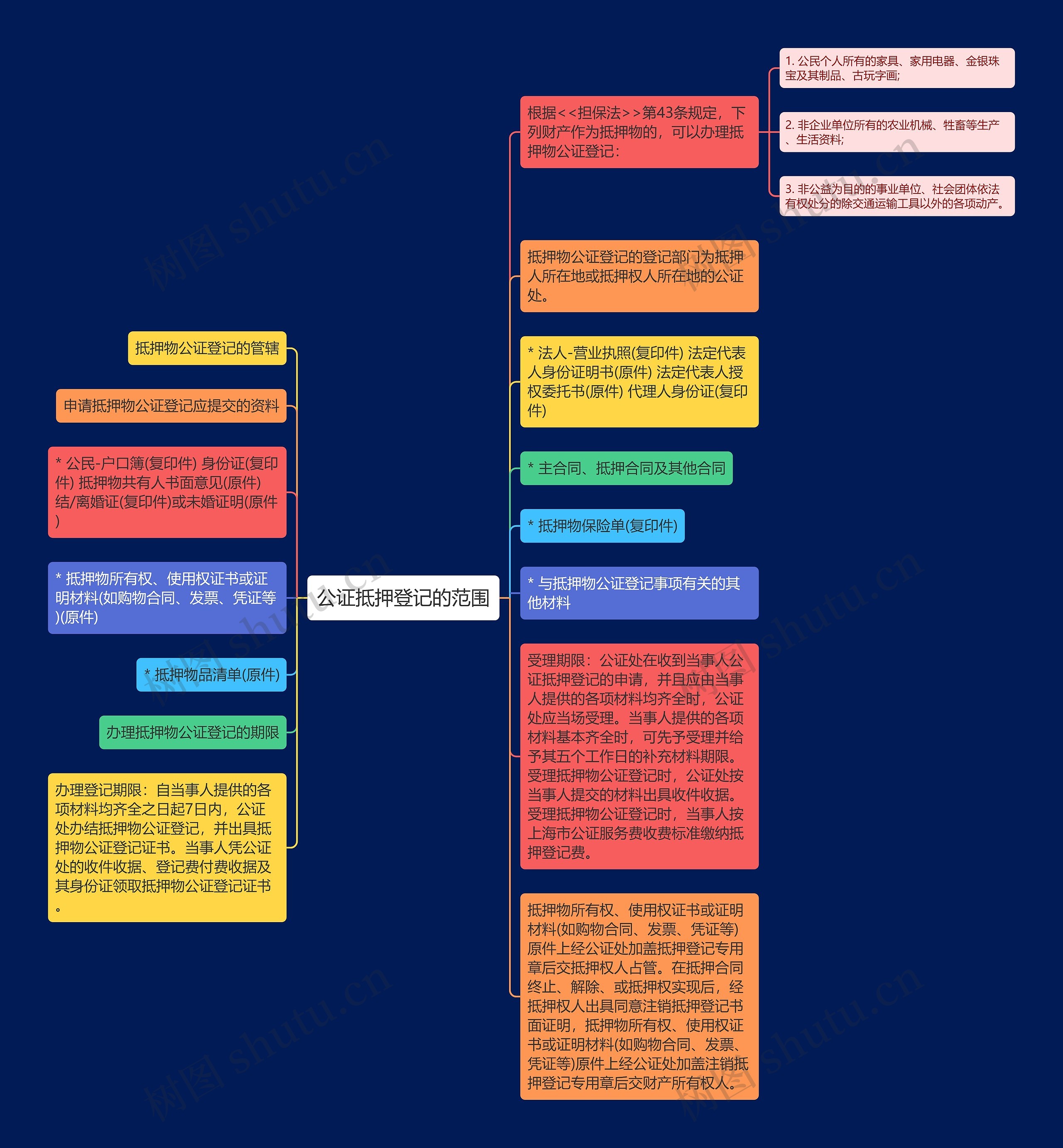 公证抵押登记的范围思维导图