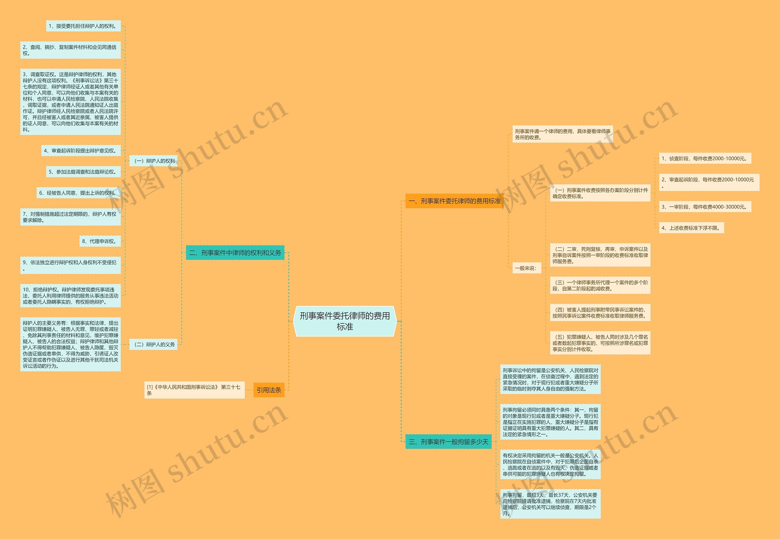 刑事案件委托律师的费用标准思维导图
