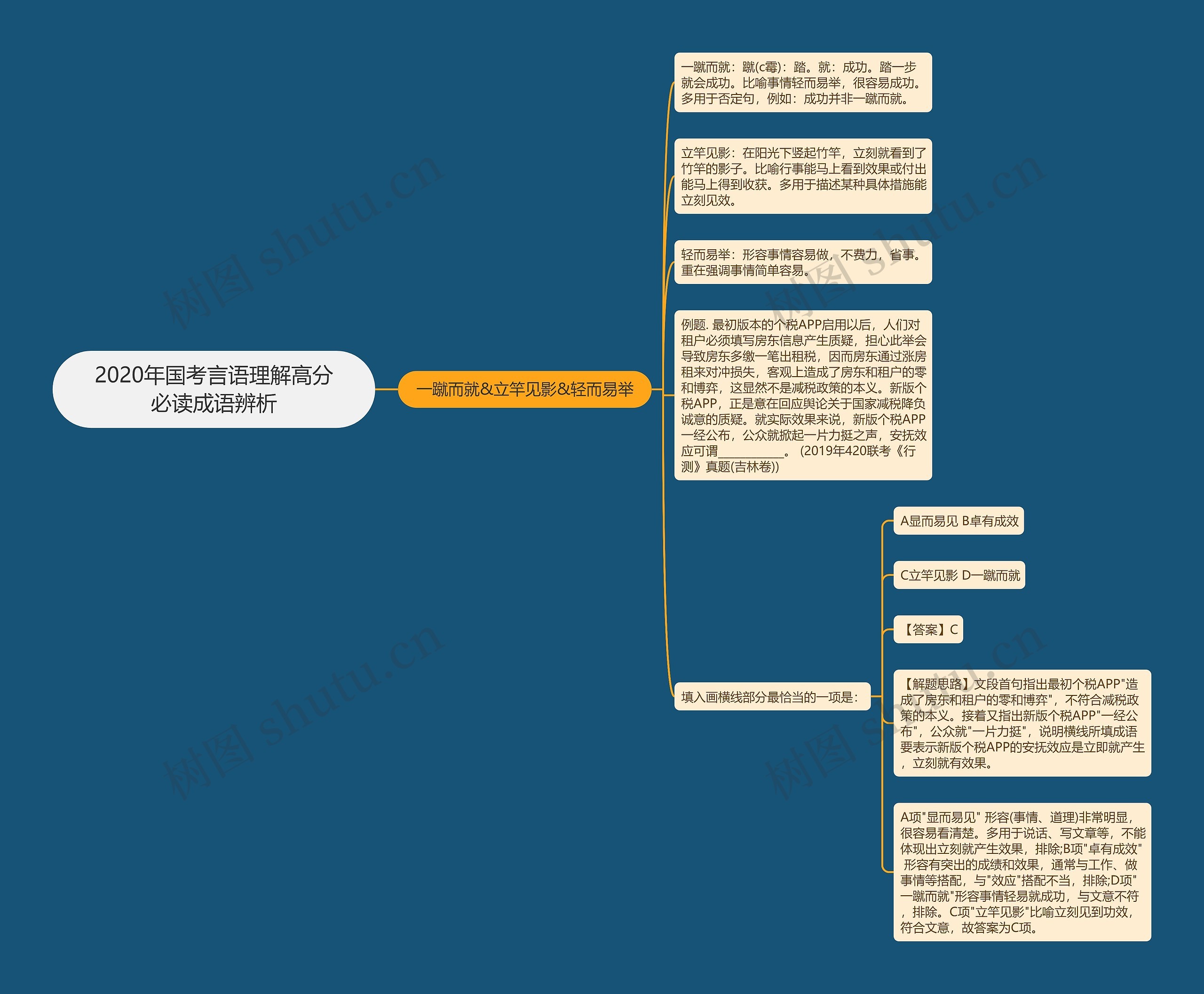 2020年国考言语理解高分必读成语辨析思维导图
