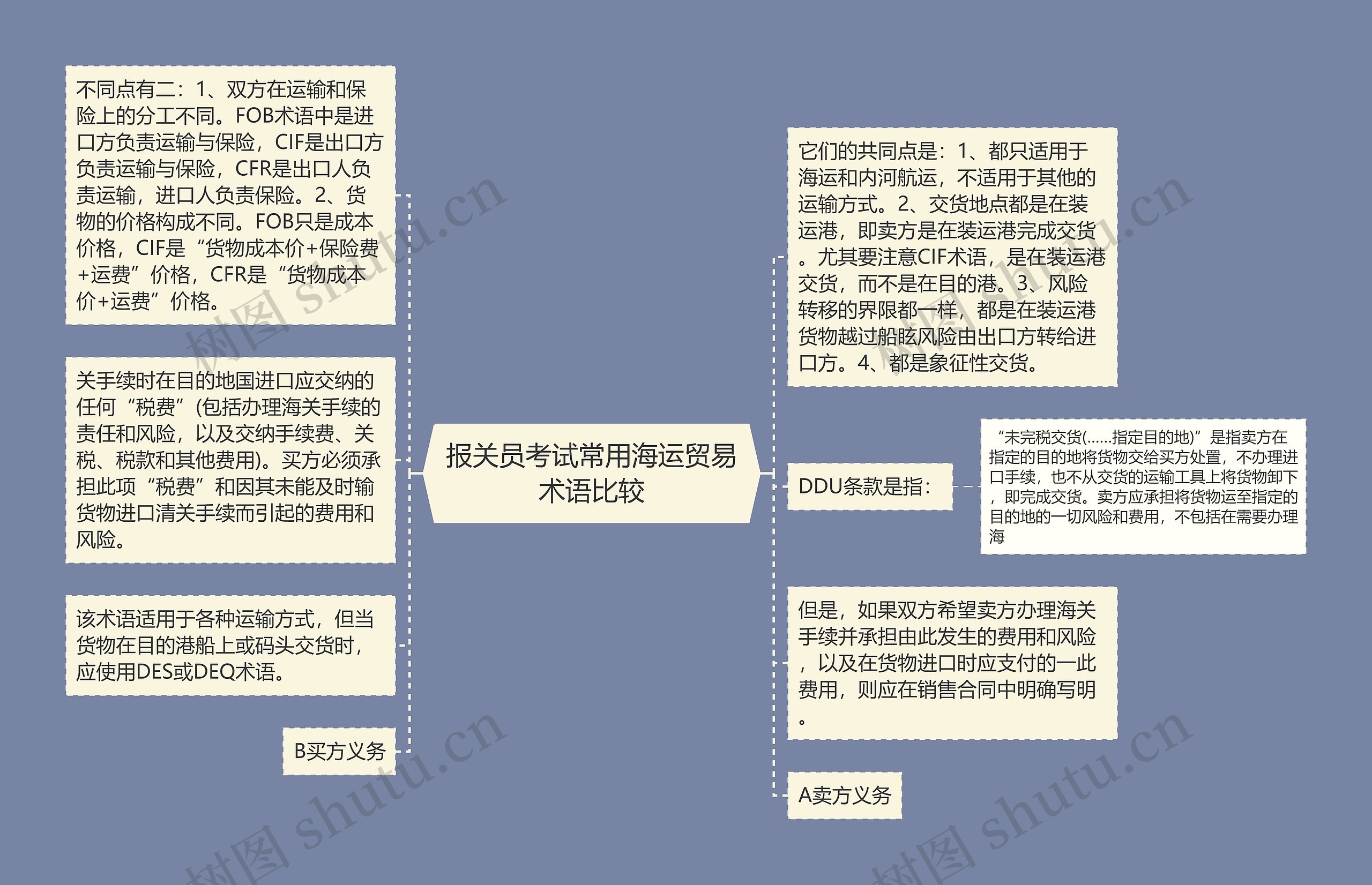 报关员考试常用海运贸易术语比较思维导图