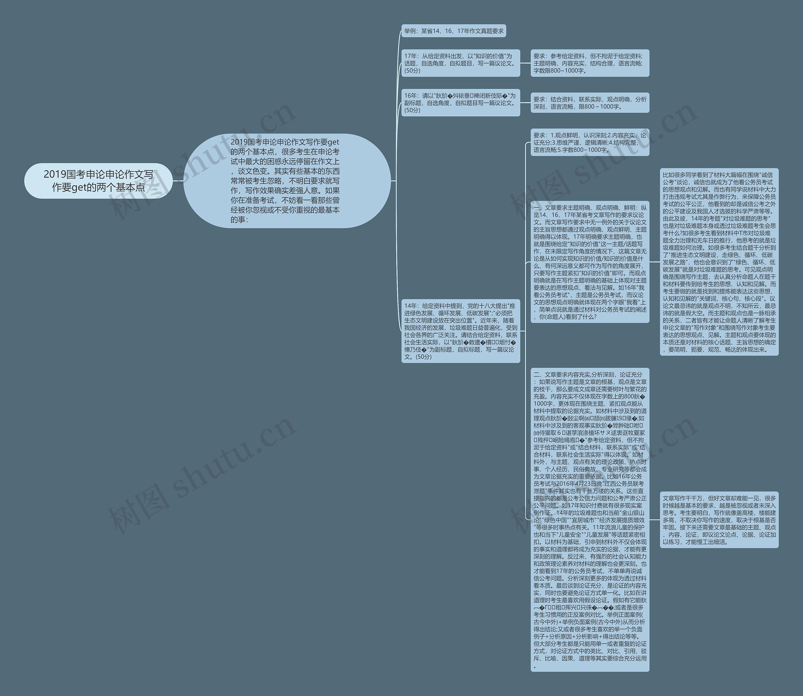 2019国考申论申论作文写作要get的两个基本点思维导图