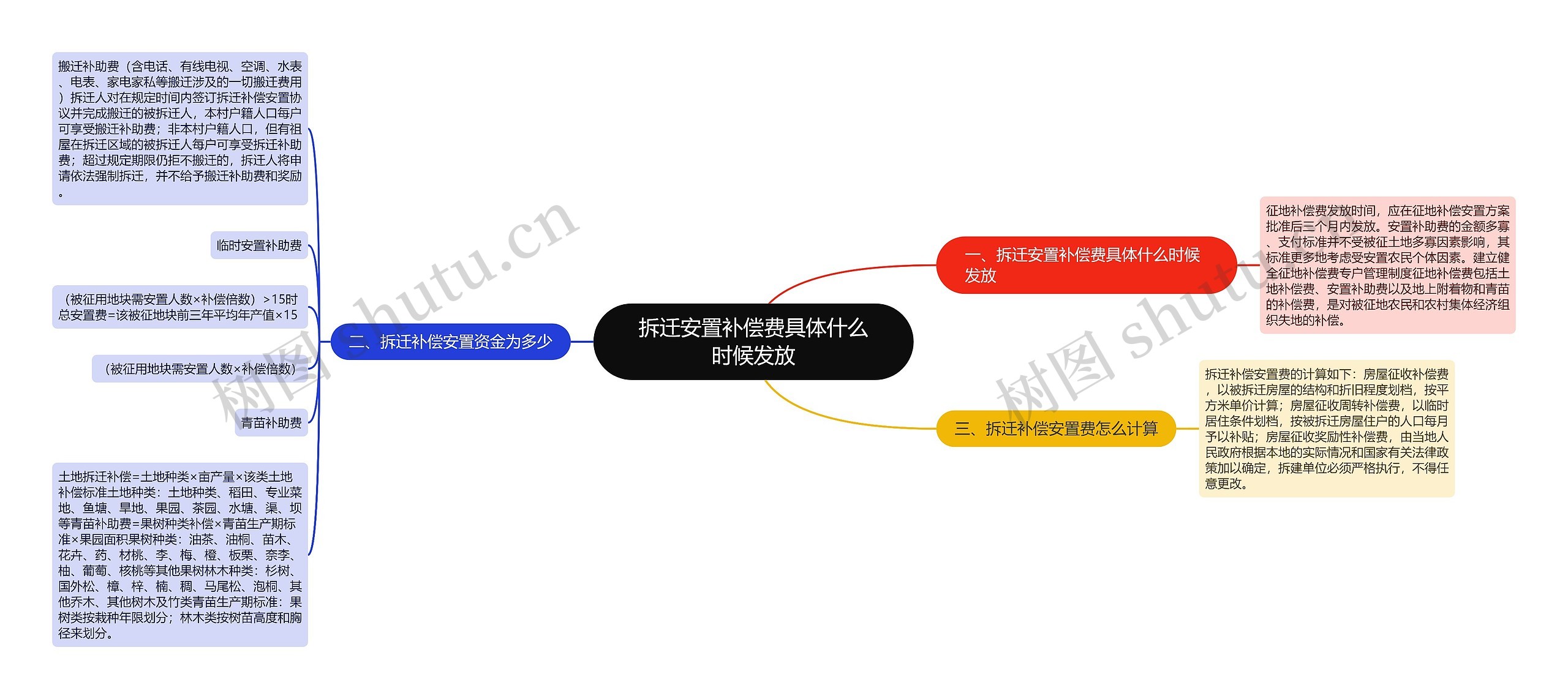 拆迁安置补偿费具体什么时候发放思维导图