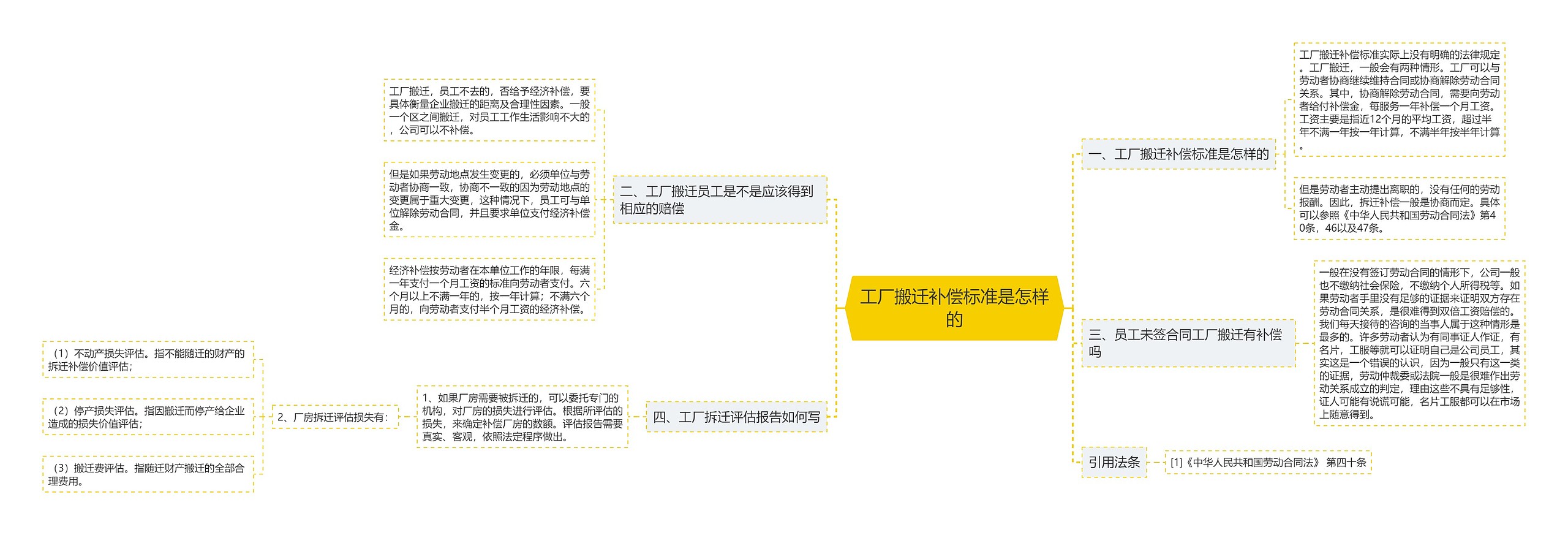 工厂搬迁补偿标准是怎样的思维导图