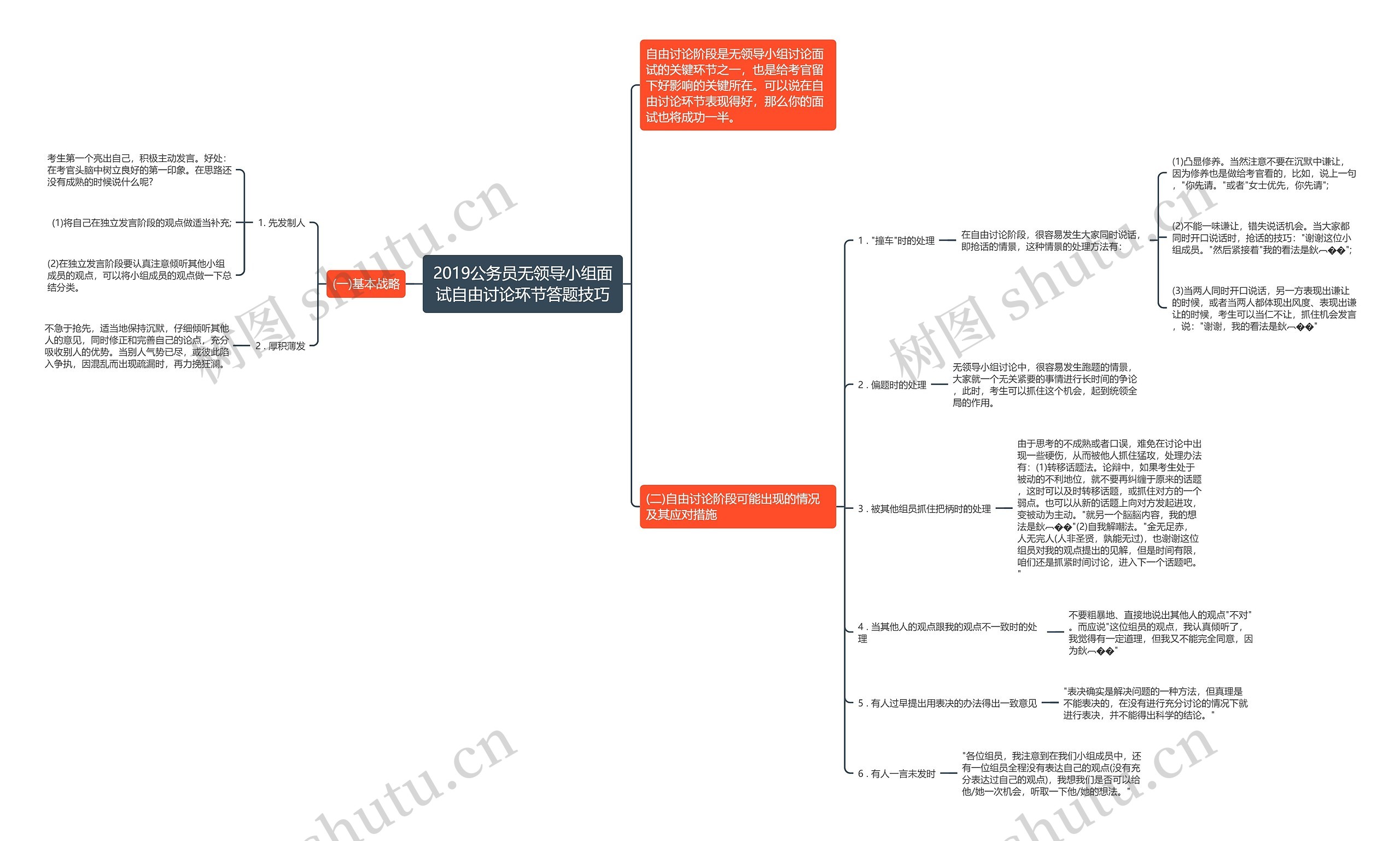 2019公务员无领导小组面试自由讨论环节答题技巧思维导图