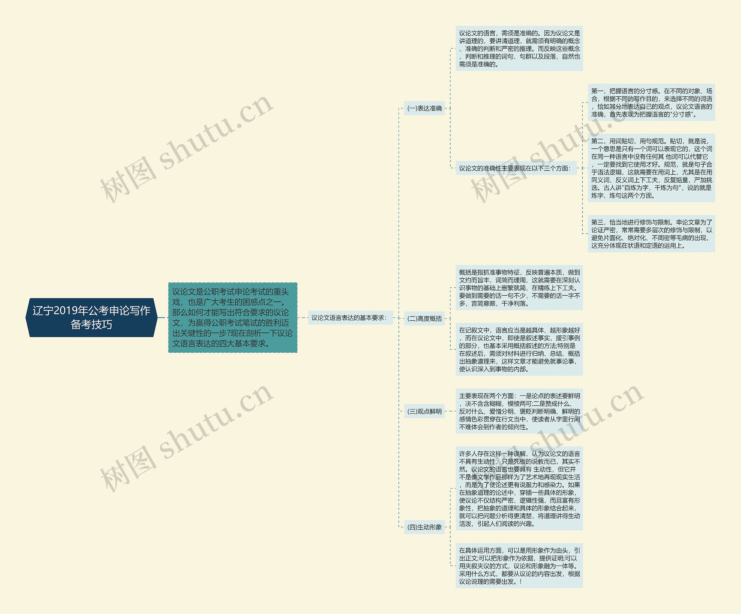 辽宁2019年公考申论写作备考技巧思维导图