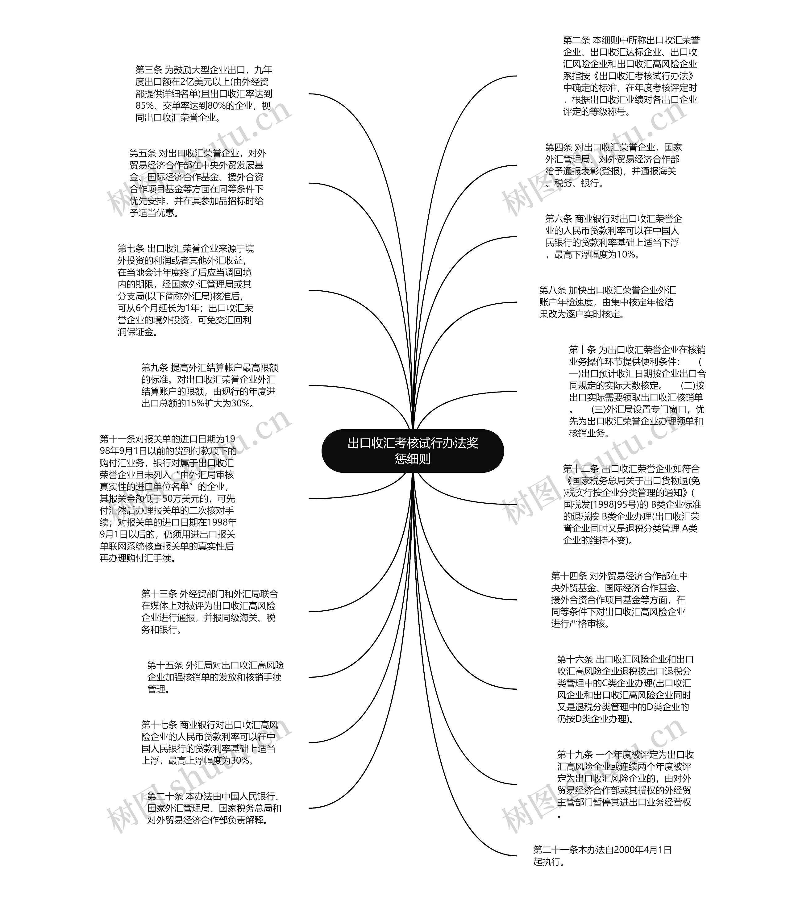 出口收汇考核试行办法奖惩细则思维导图