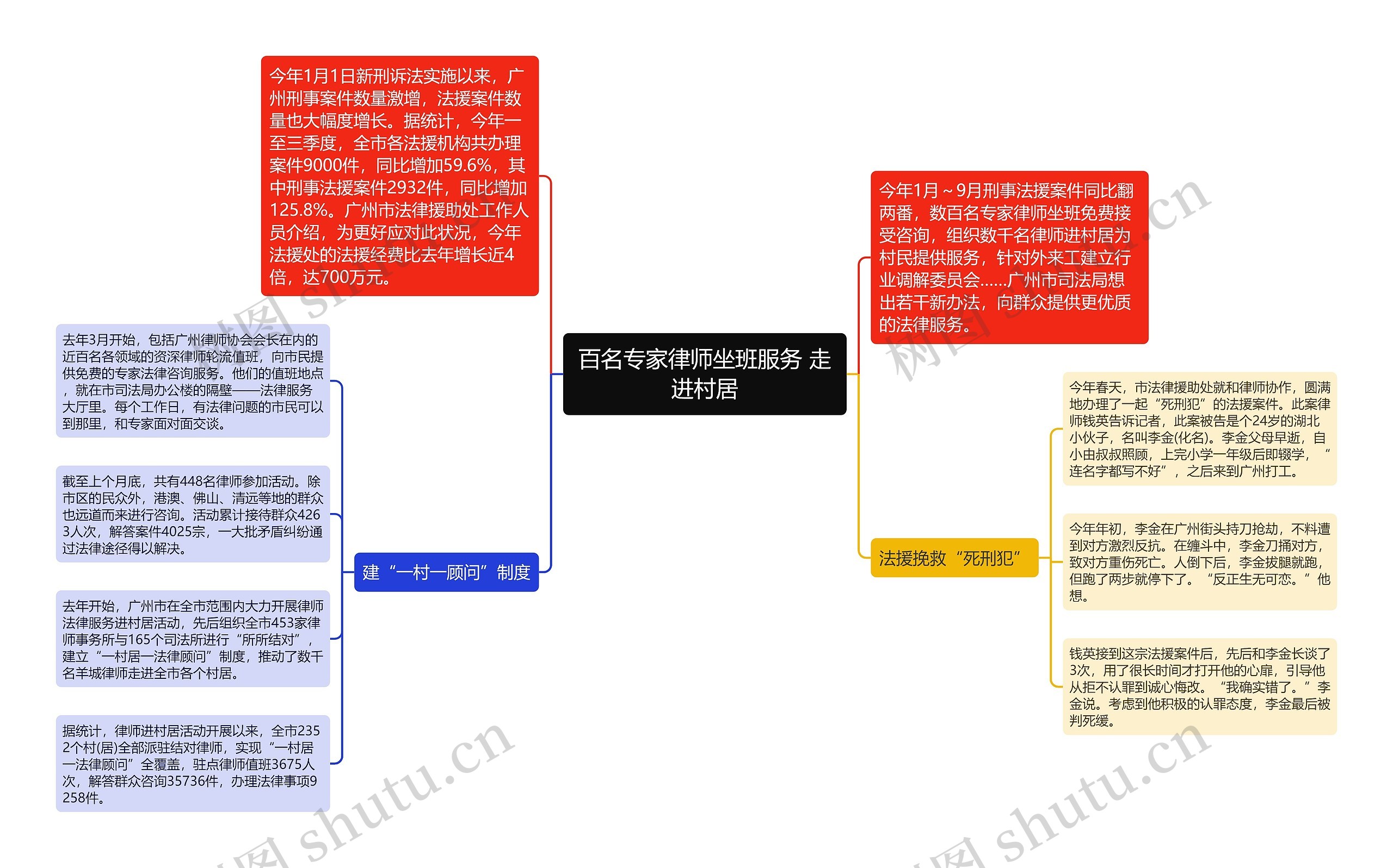 百名专家律师坐班服务 走进村居思维导图