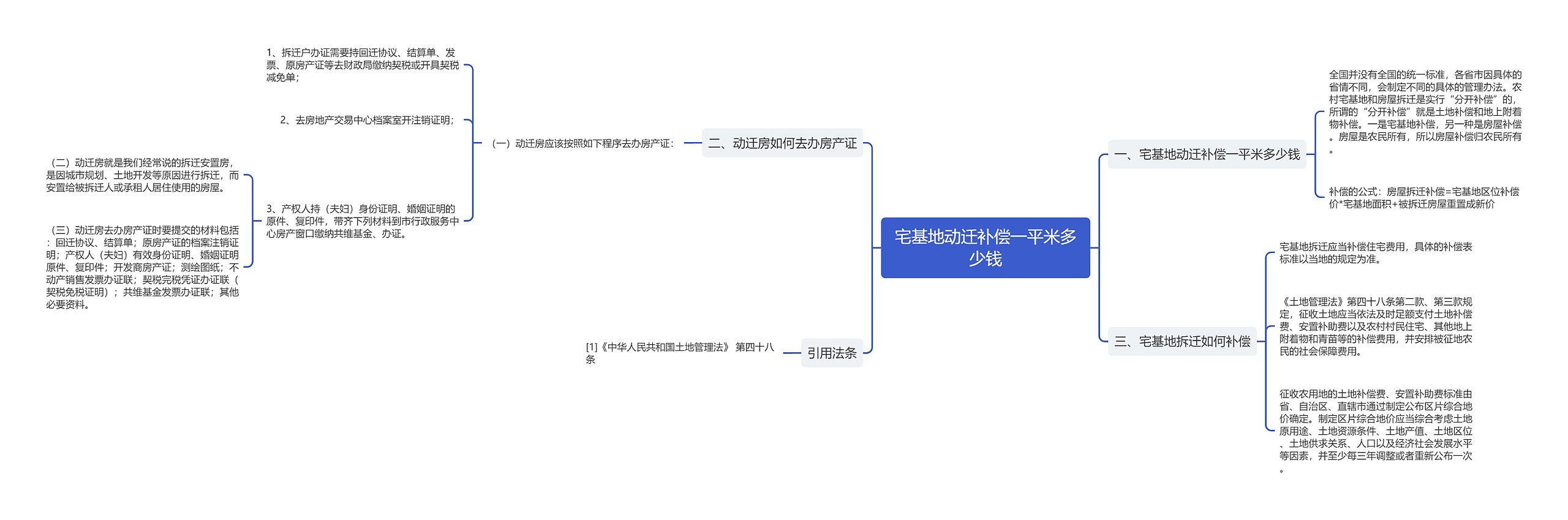 宅基地动迁补偿一平米多少钱思维导图