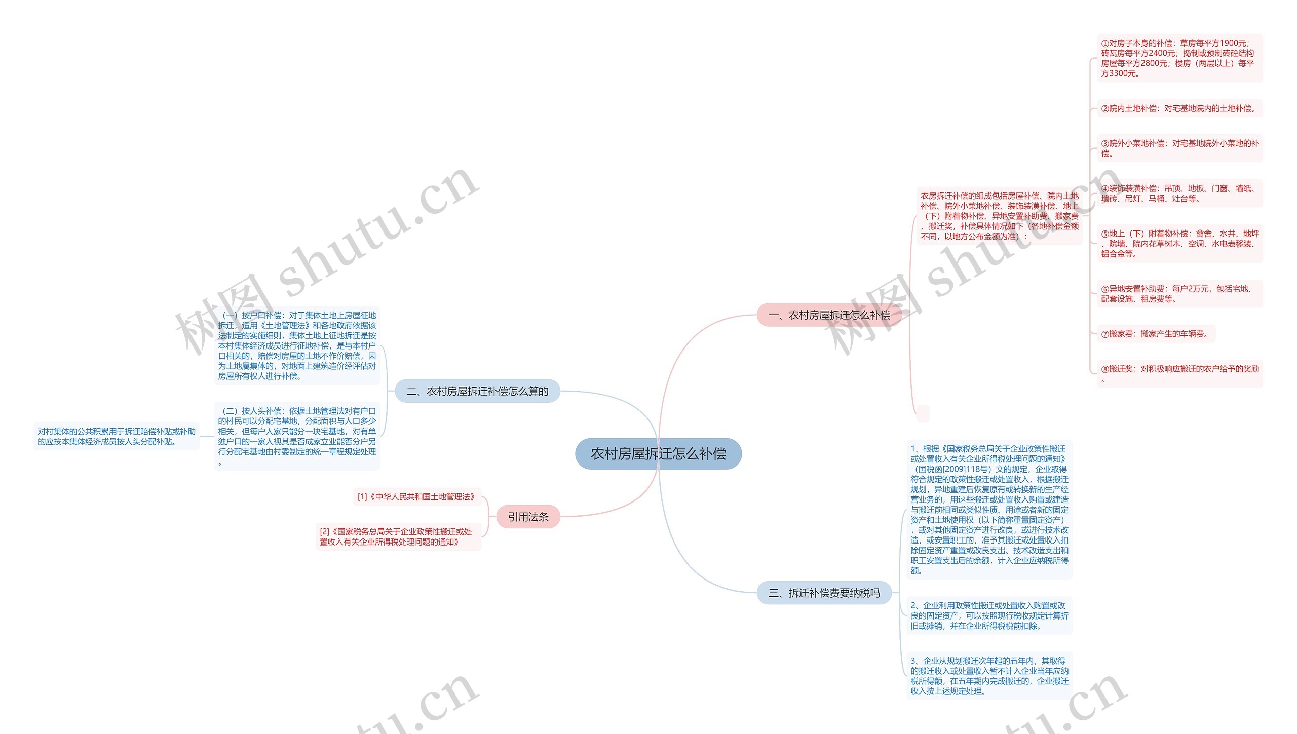 农村房屋拆迁怎么补偿思维导图