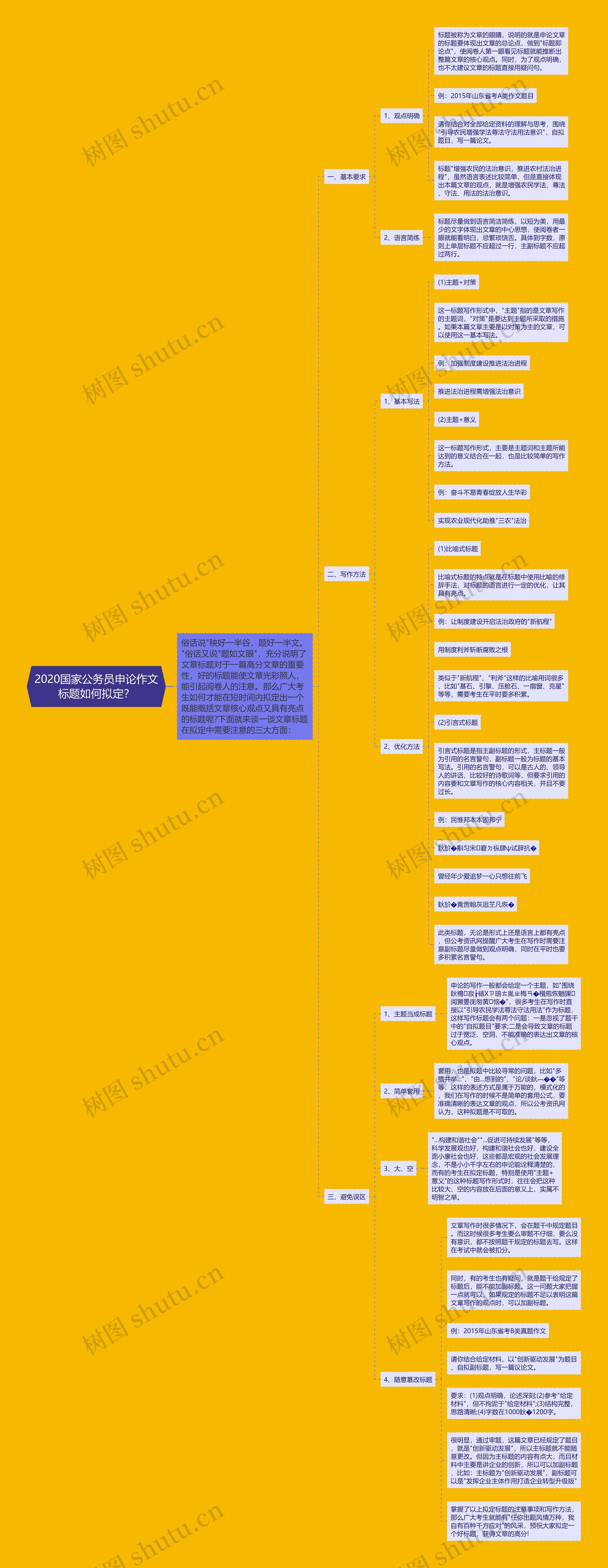 2020国家公务员申论作文标题如何拟定？思维导图