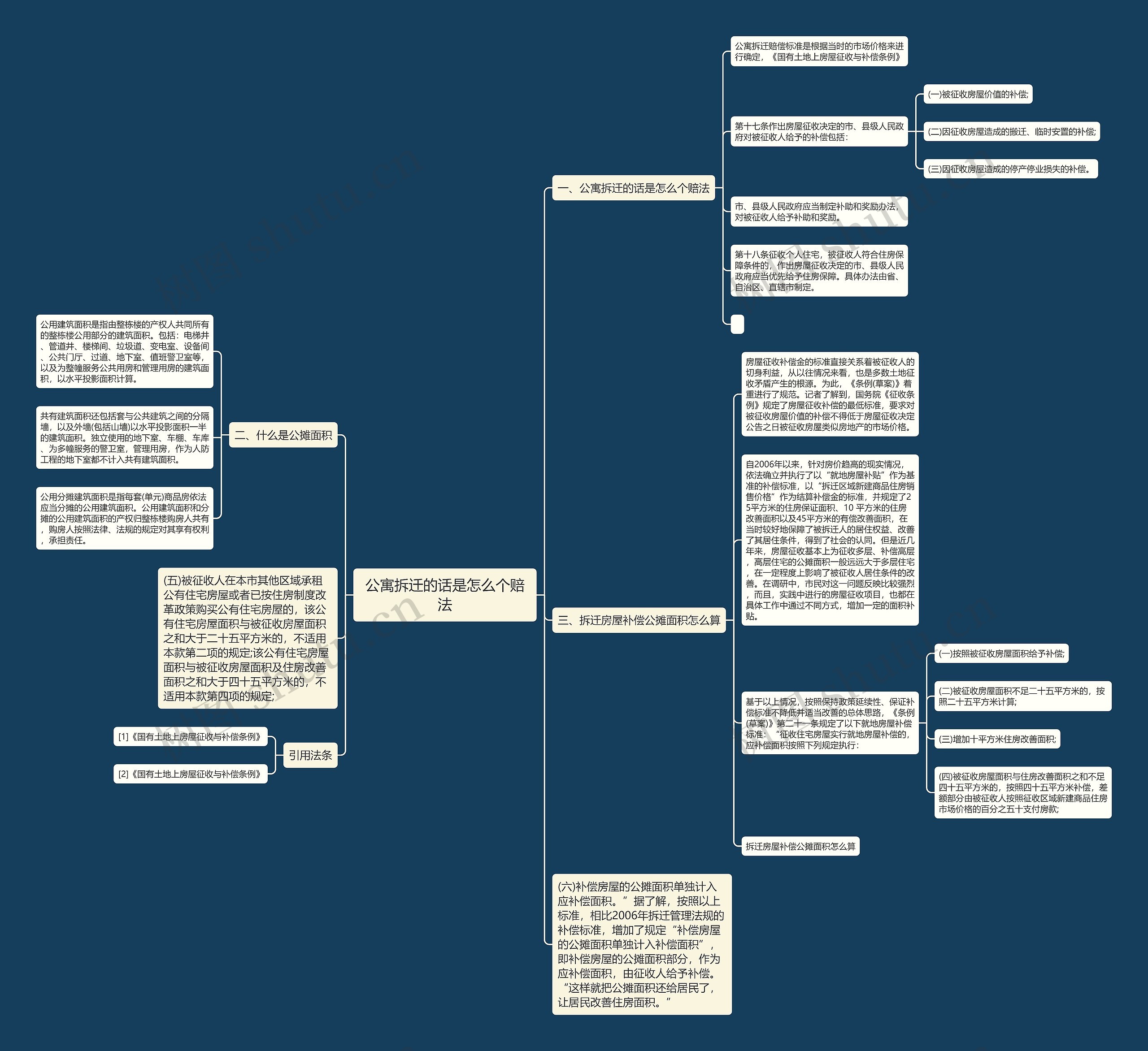 公寓拆迁的话是怎么个赔法思维导图