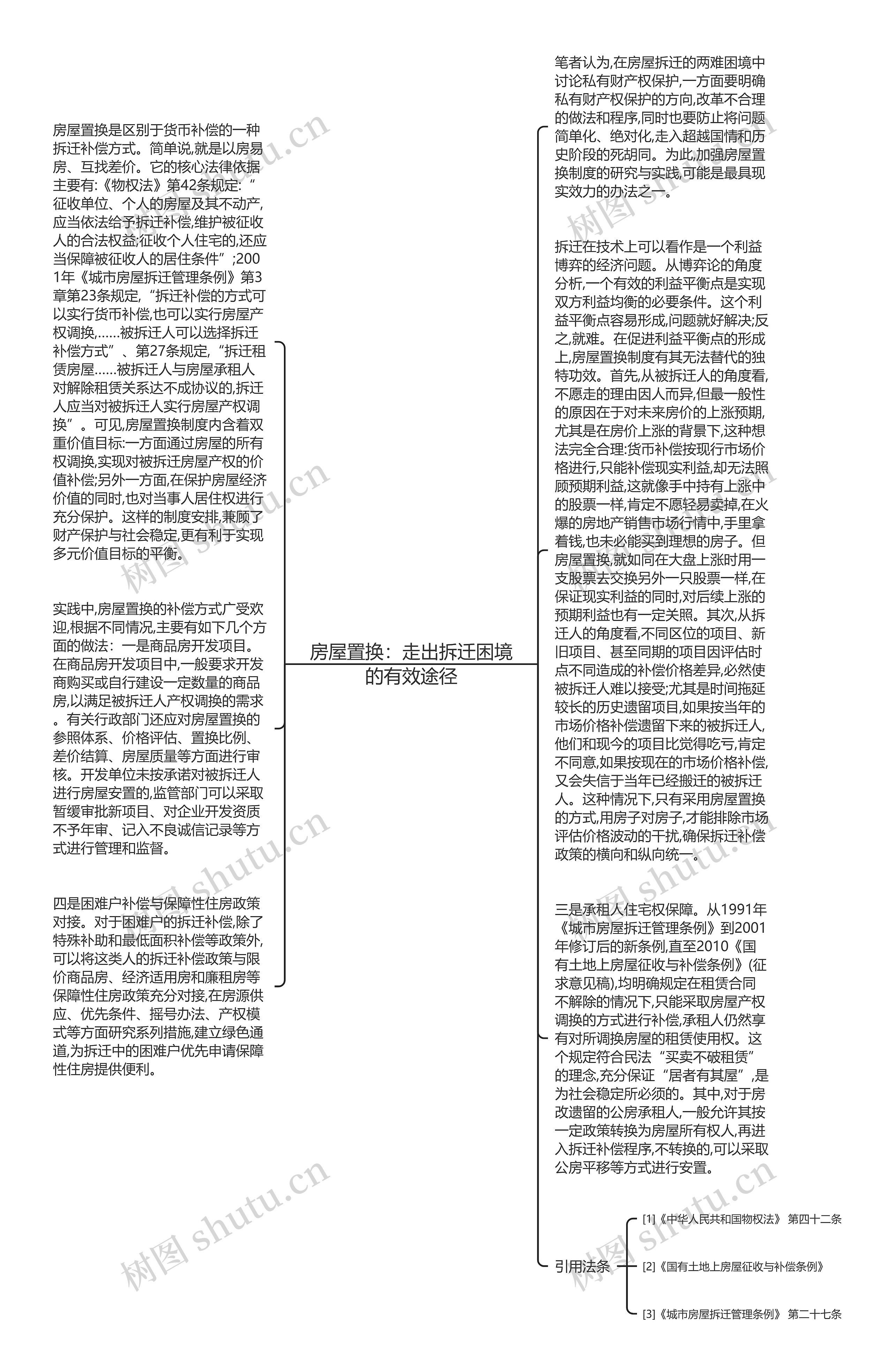 房屋置换：走出拆迁困境的有效途径思维导图