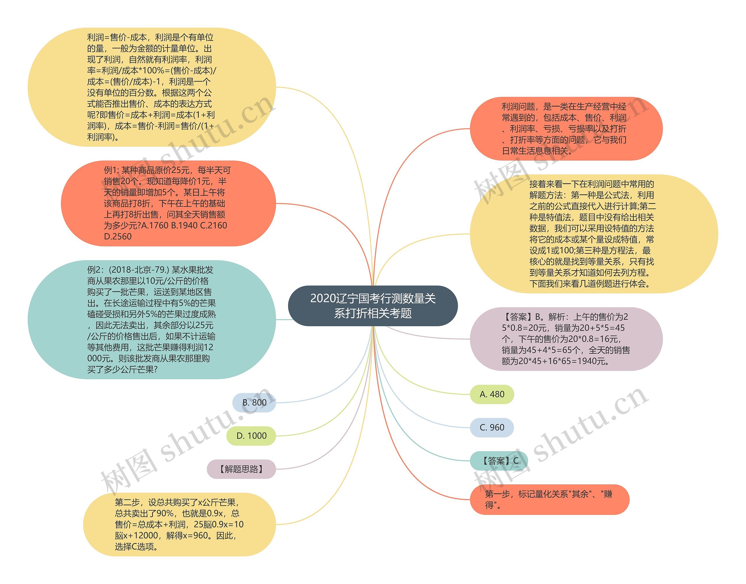 2020辽宁国考行测数量关系打折相关考题