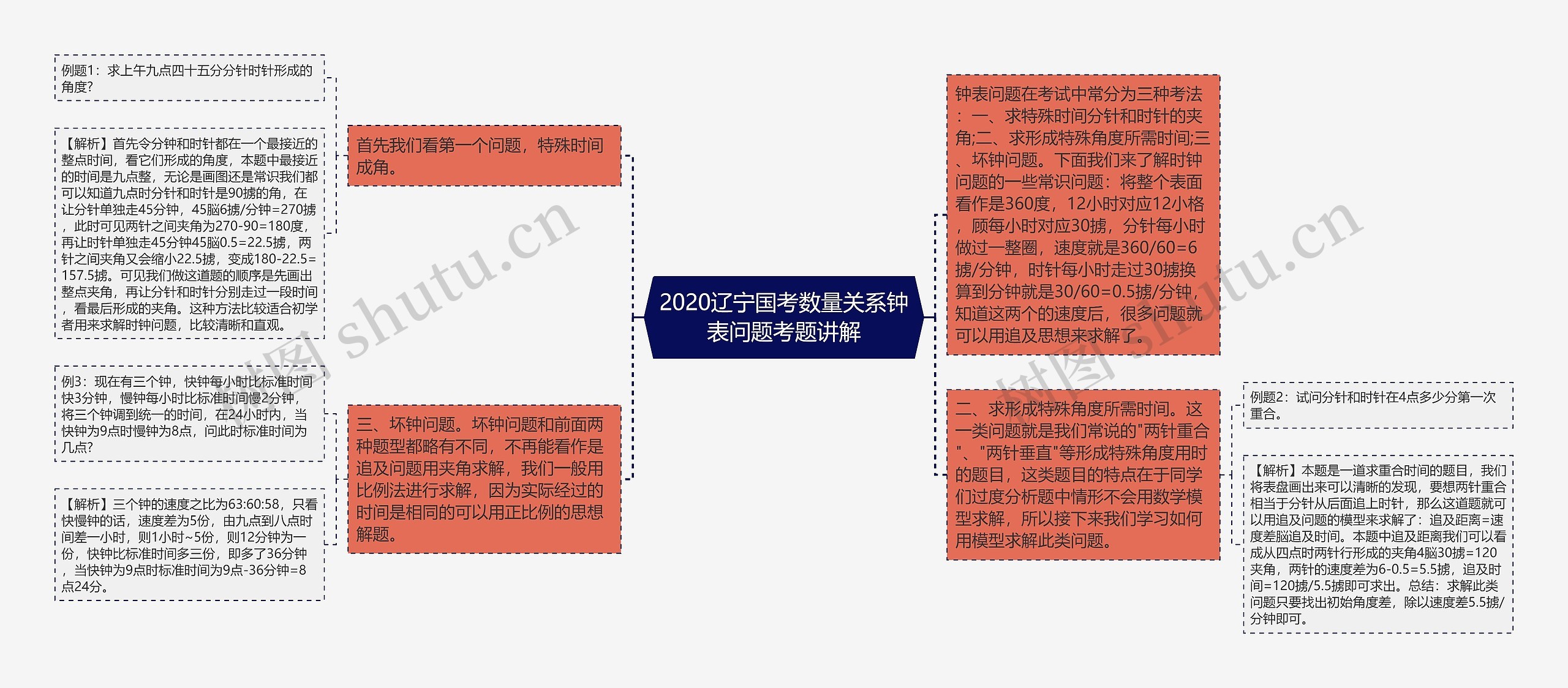 2020辽宁国考数量关系钟表问题考题讲解思维导图