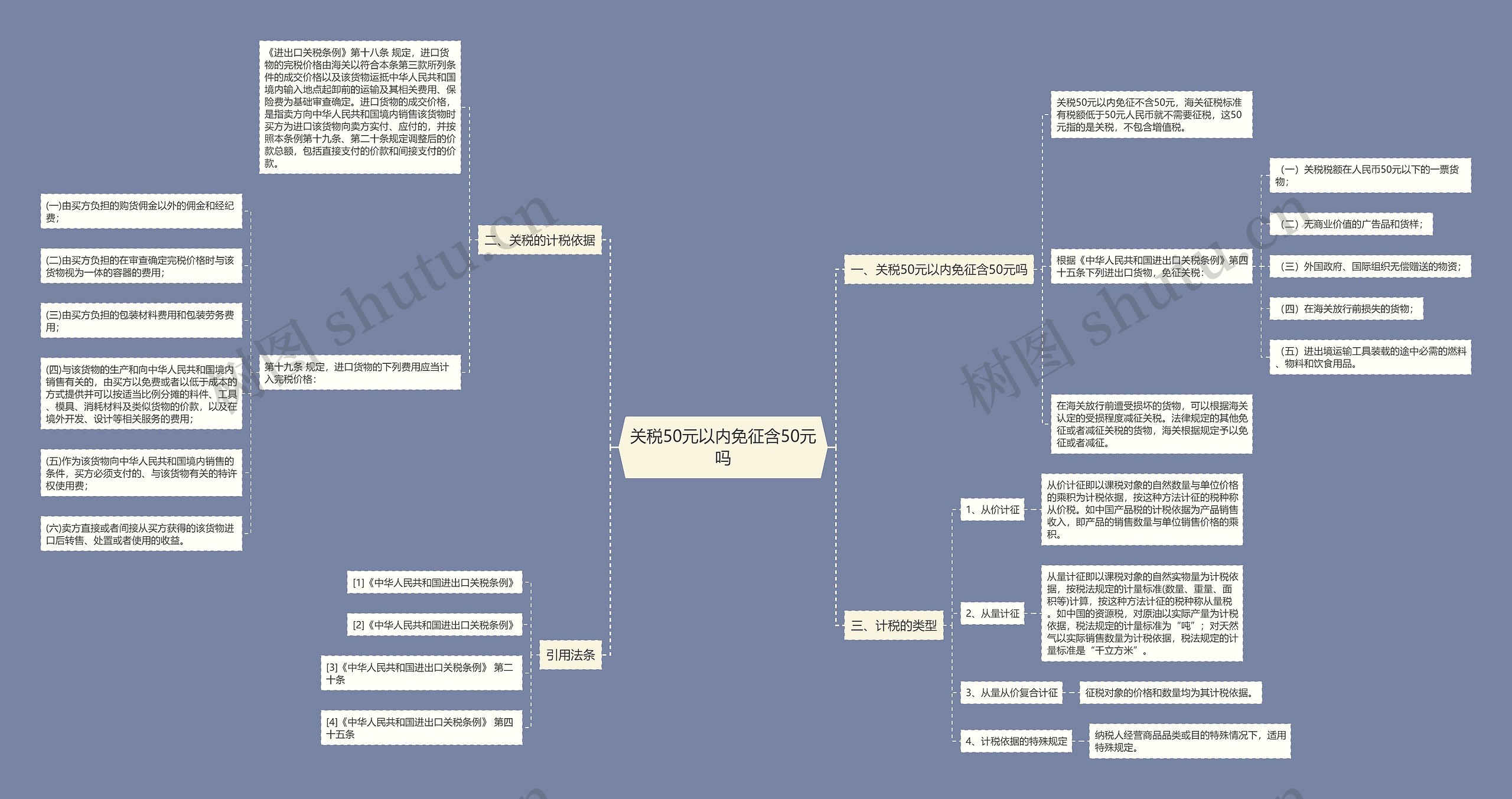 关税50元以内免征含50元吗思维导图