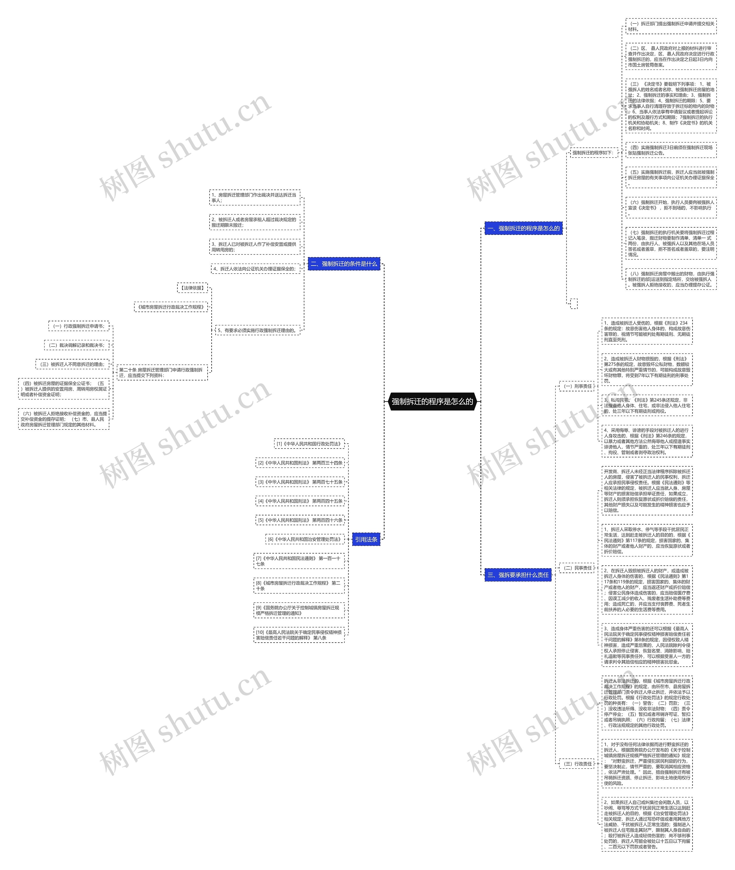 强制拆迁的程序是怎么的思维导图