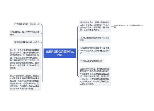 房屋拆迁补偿安置协议的内容