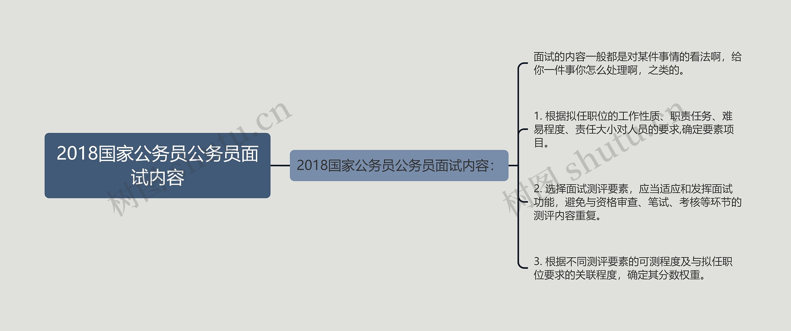 2018国家公务员公务员面试内容思维导图