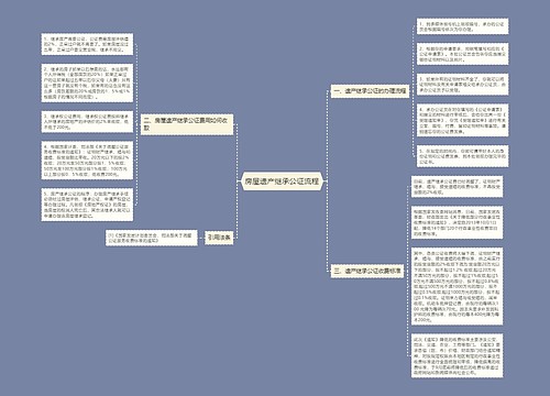 房屋遗产继承公证流程