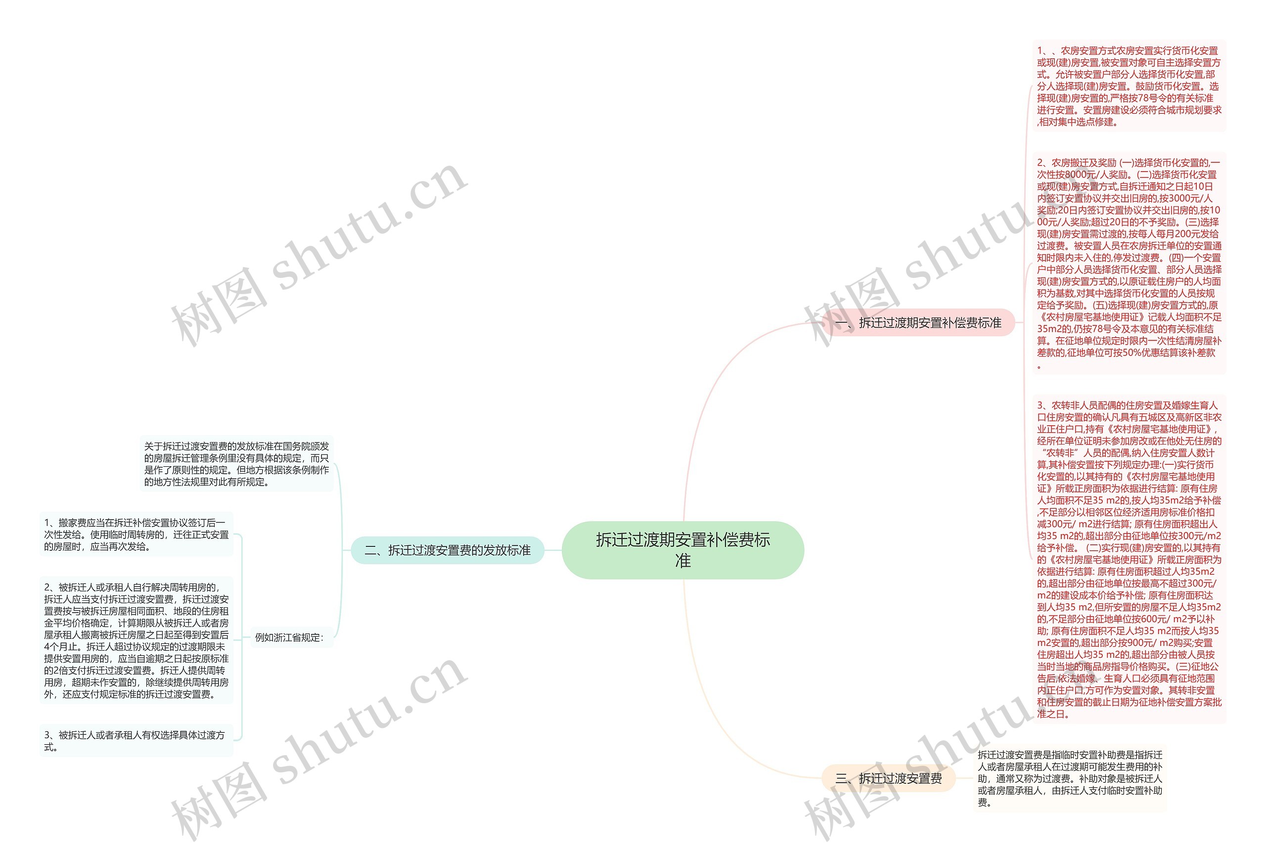 拆迁过渡期安置补偿费标准思维导图