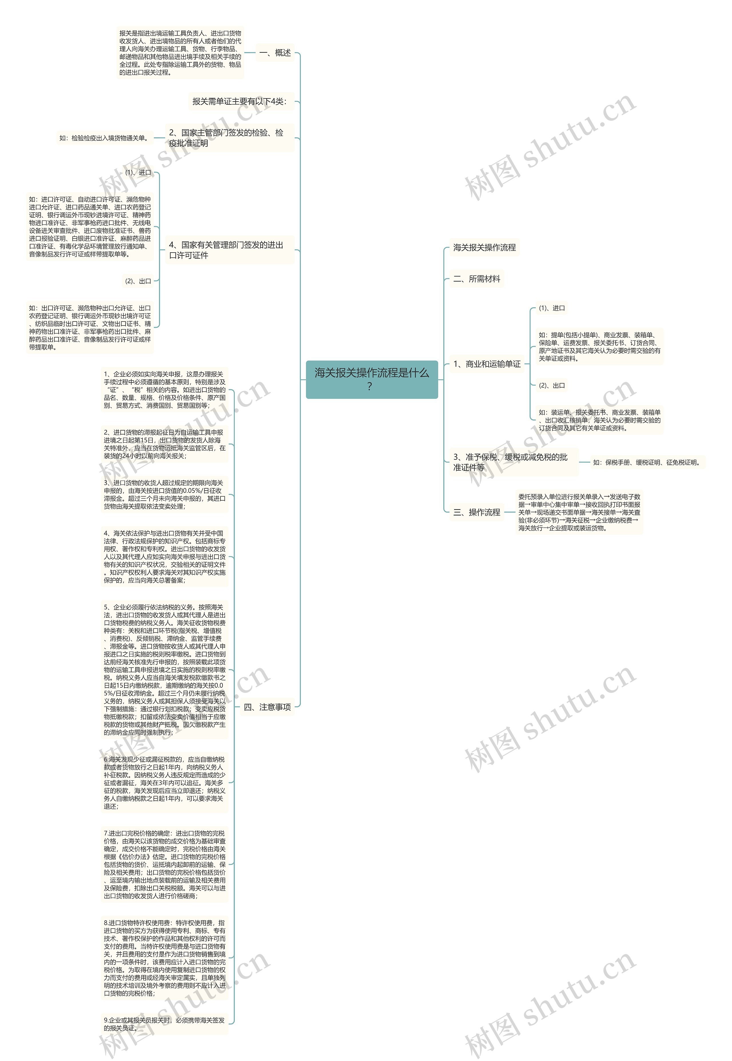 海关报关操作流程是什么？思维导图