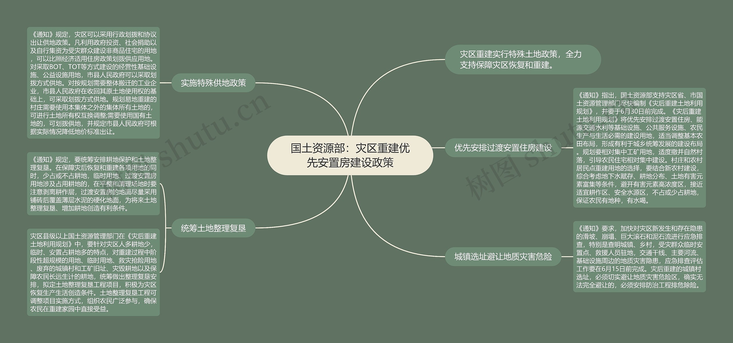 国土资源部：灾区重建优先安置房建设政策思维导图