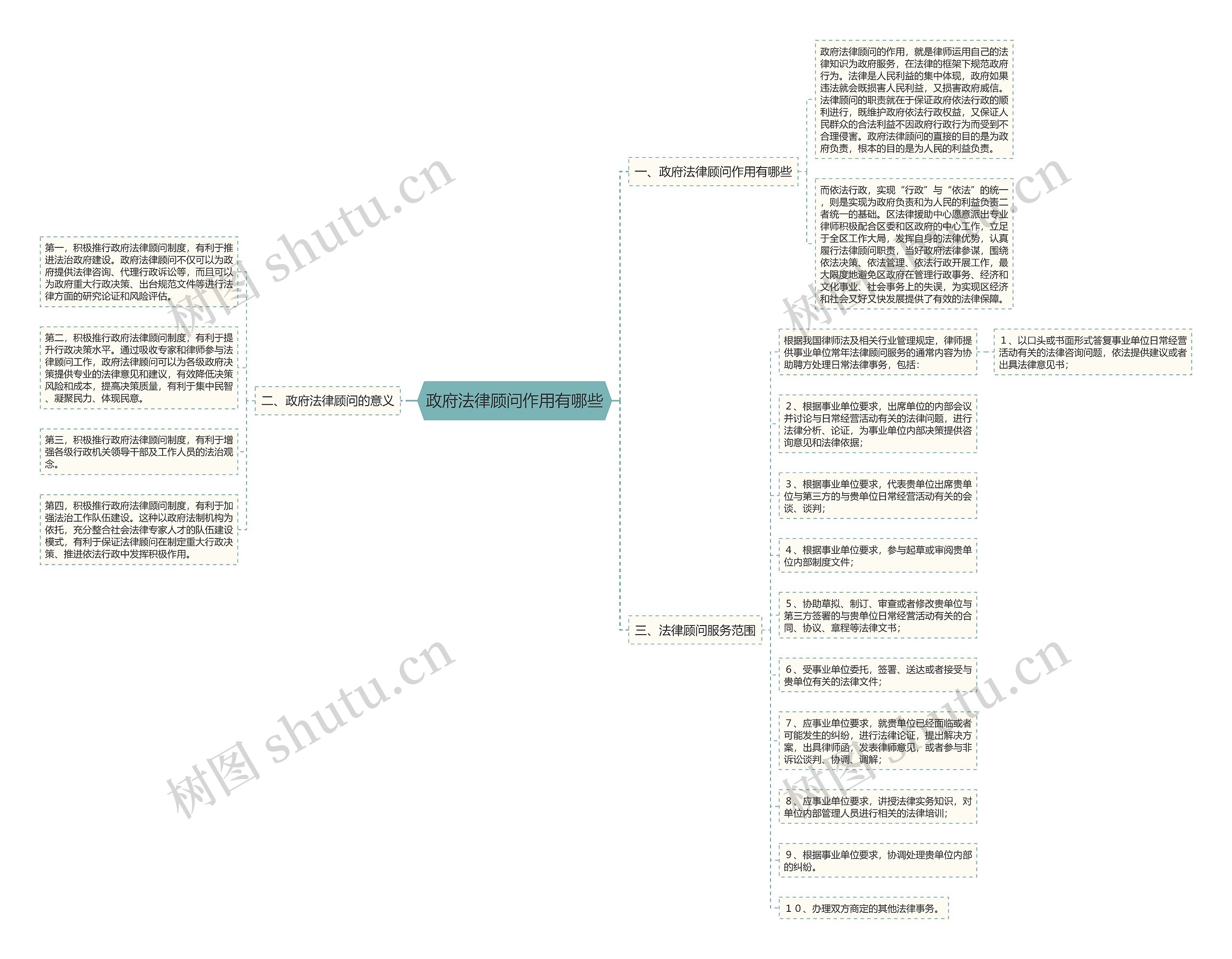 政府法律顾问作用有哪些思维导图
