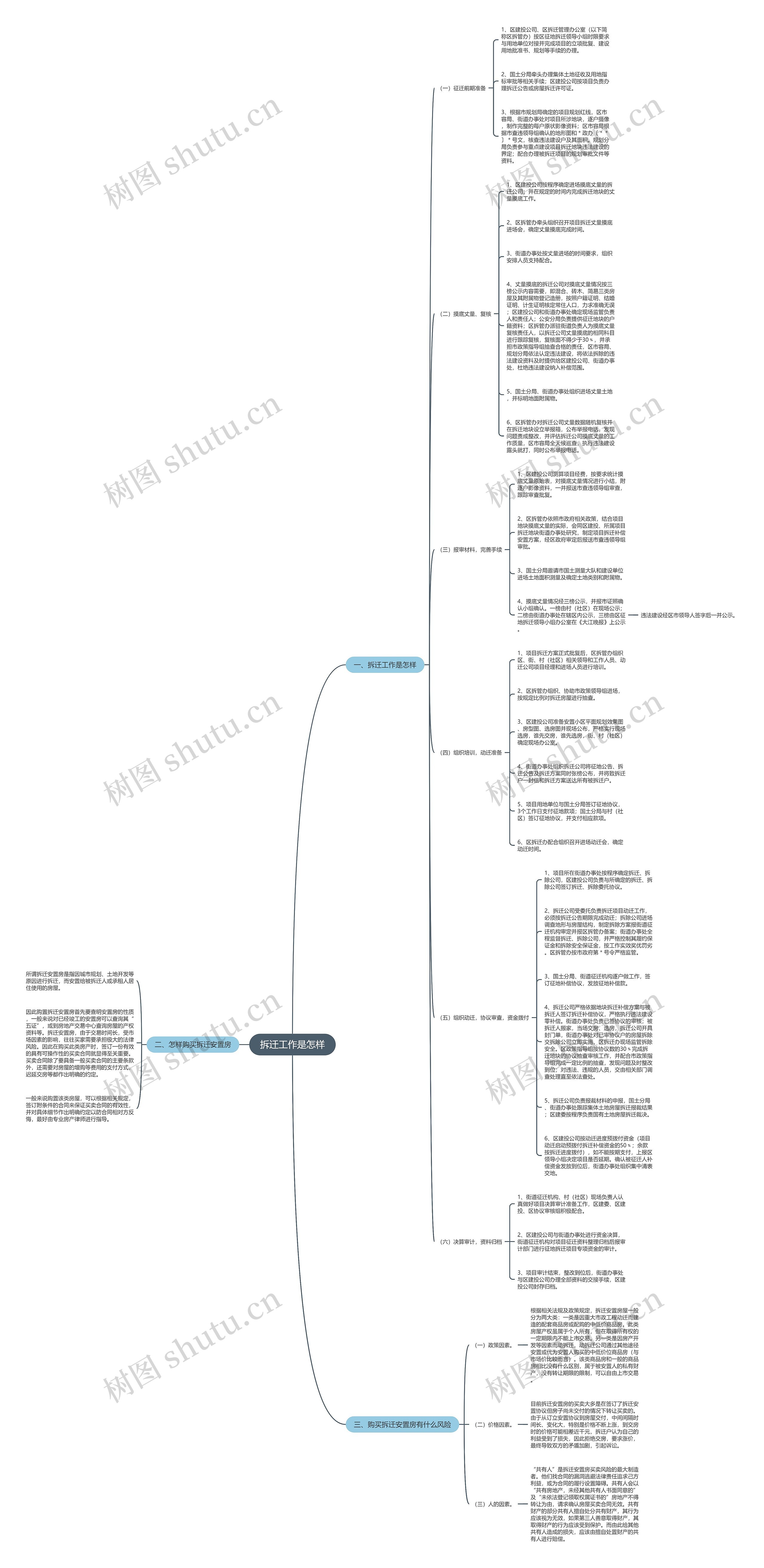 拆迁工作是怎样思维导图