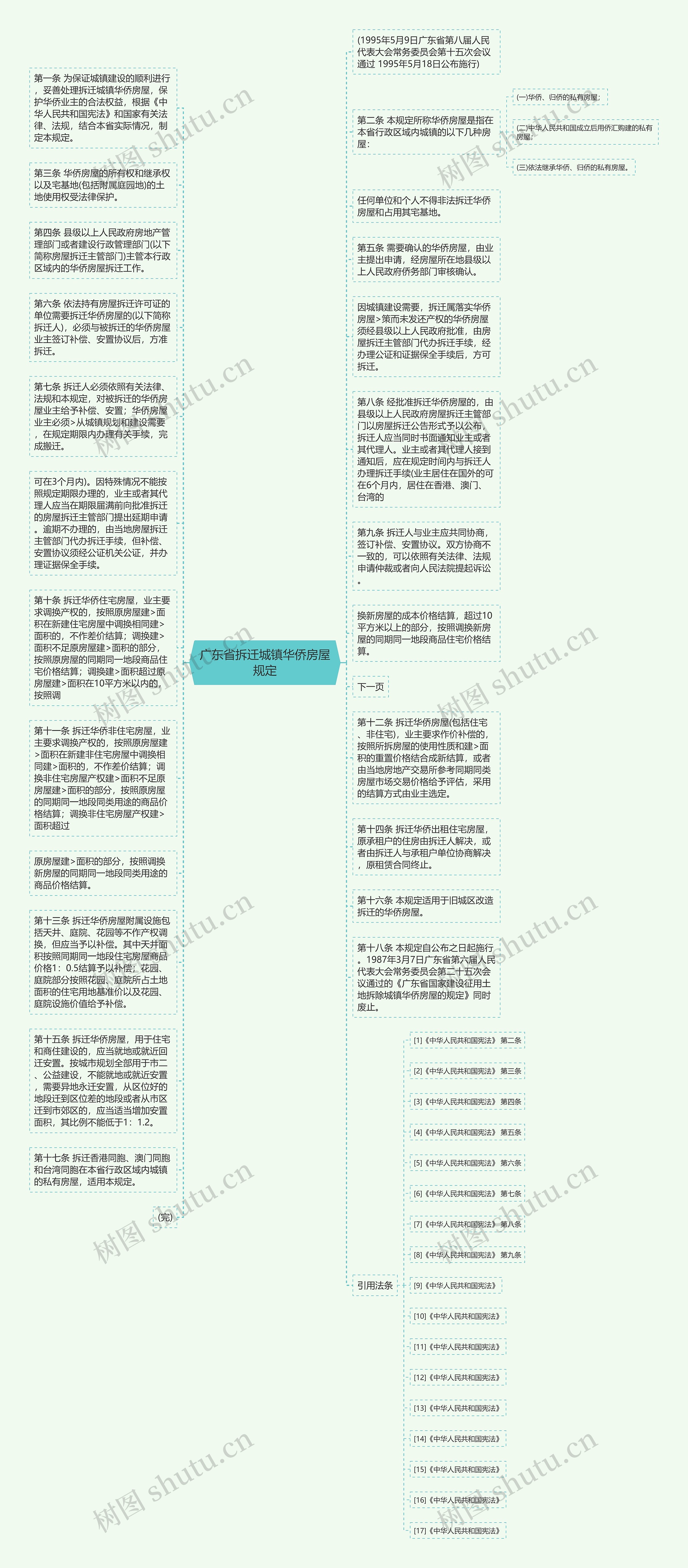 广东省拆迁城镇华侨房屋规定思维导图