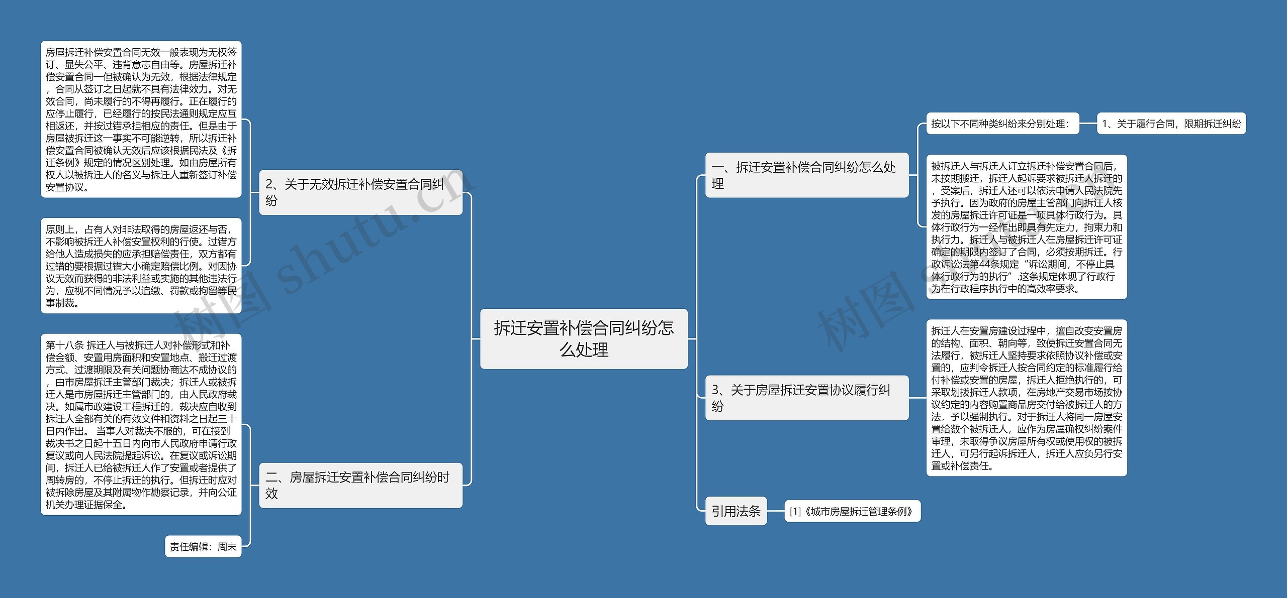 拆迁安置补偿合同纠纷怎么处理思维导图