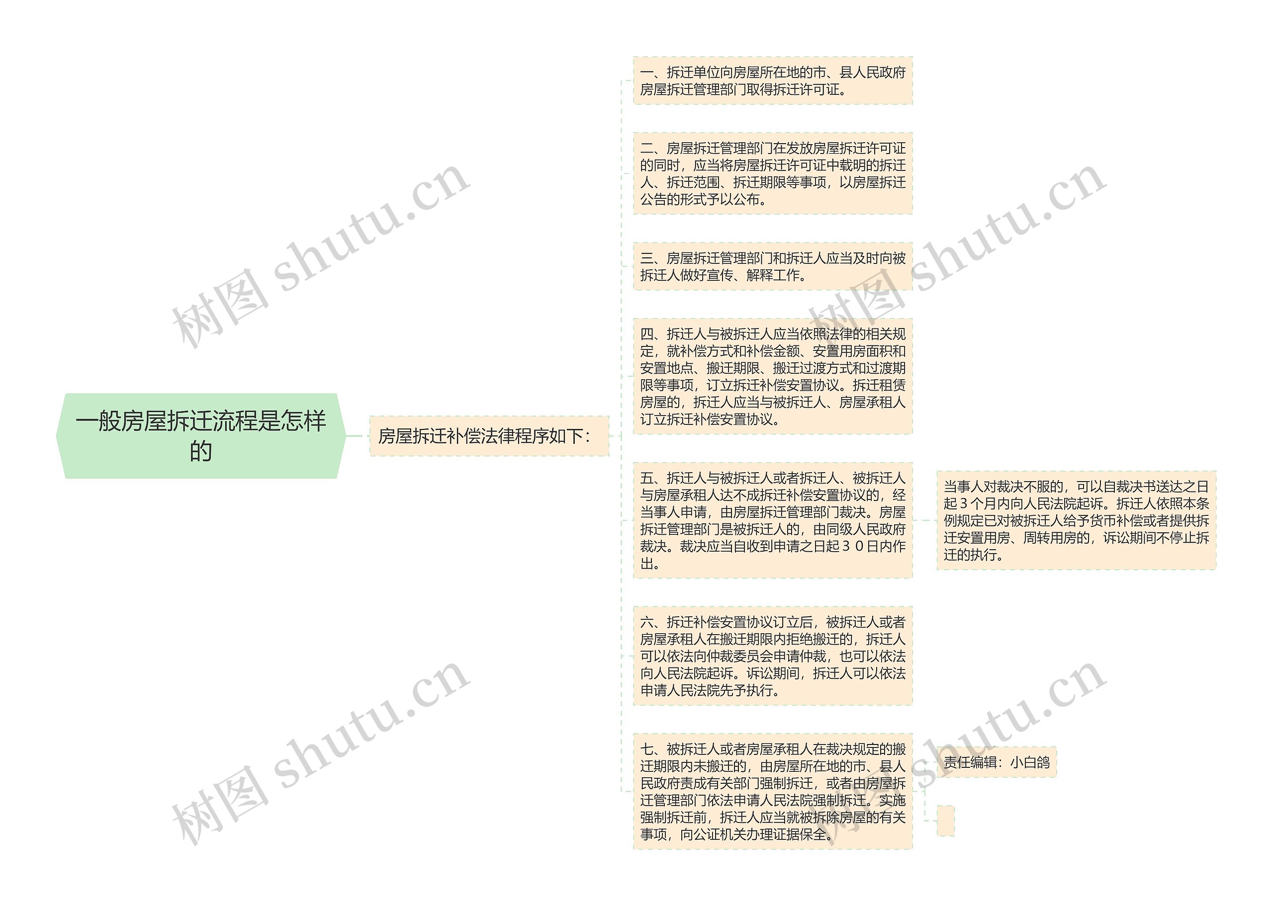 一般房屋拆迁流程是怎样的